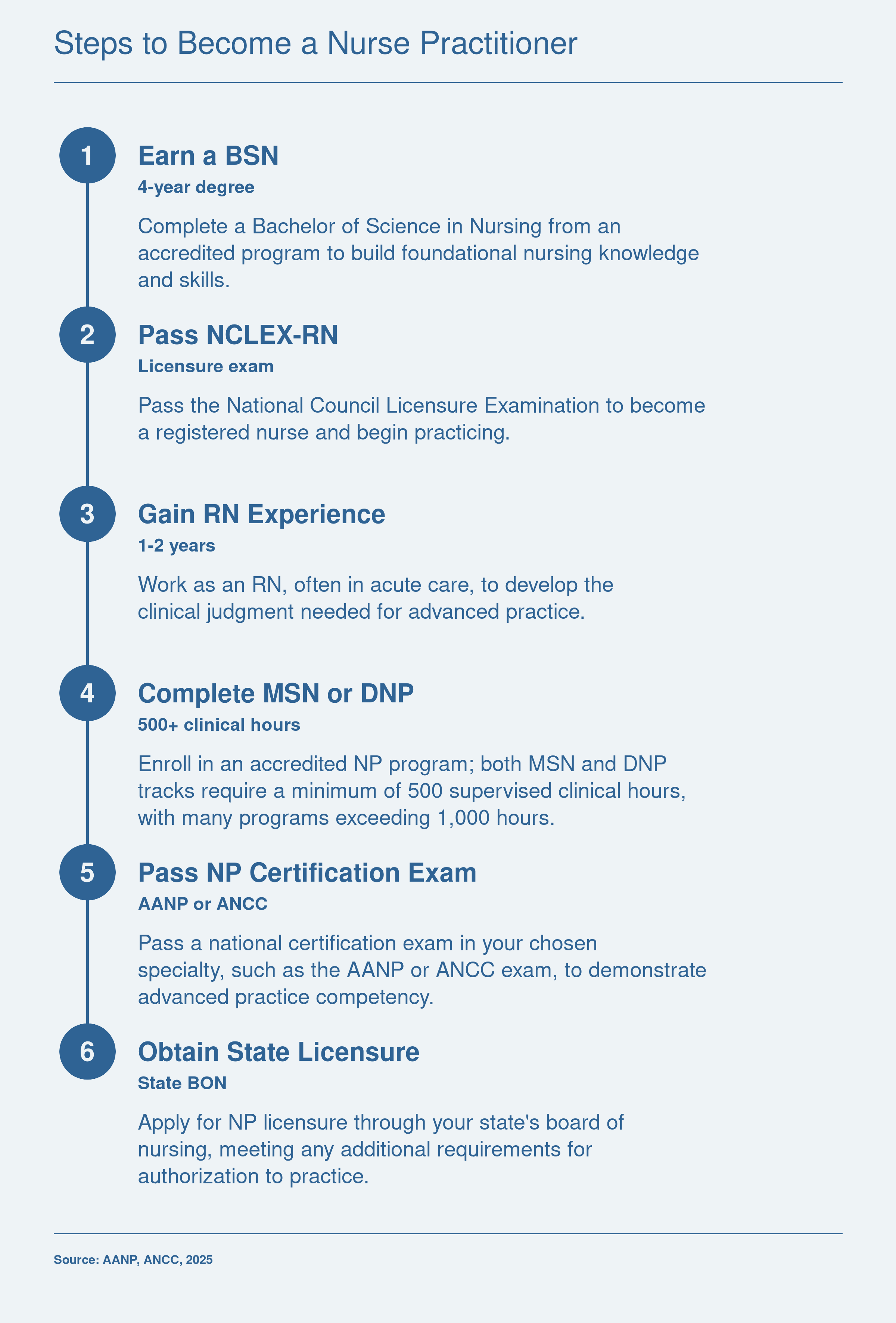 How to Become a Nurse Practitioner: Steps & Guide (2026)
