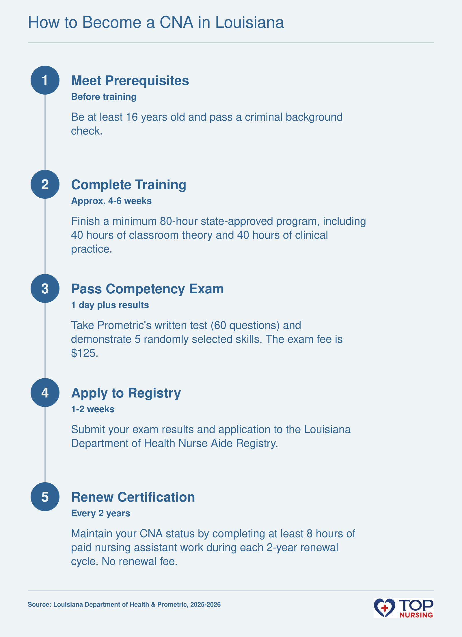 A five-step timeline showing the path to become a CNA in Louisiana: prerequisites, training program, Prometric exam, registry application, and renewal.
