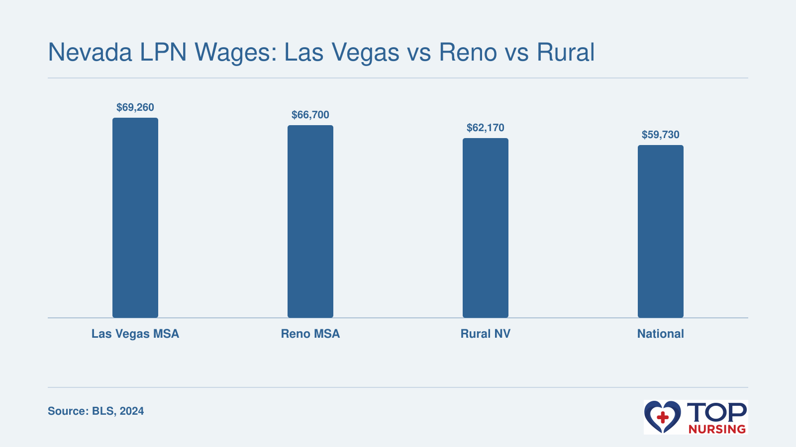 Median LPN salary of $69,260 in Las Vegas, $66,700 in Reno, $62,170 in rural Nevada, and $59,730 nationally, per BLS May 2024.