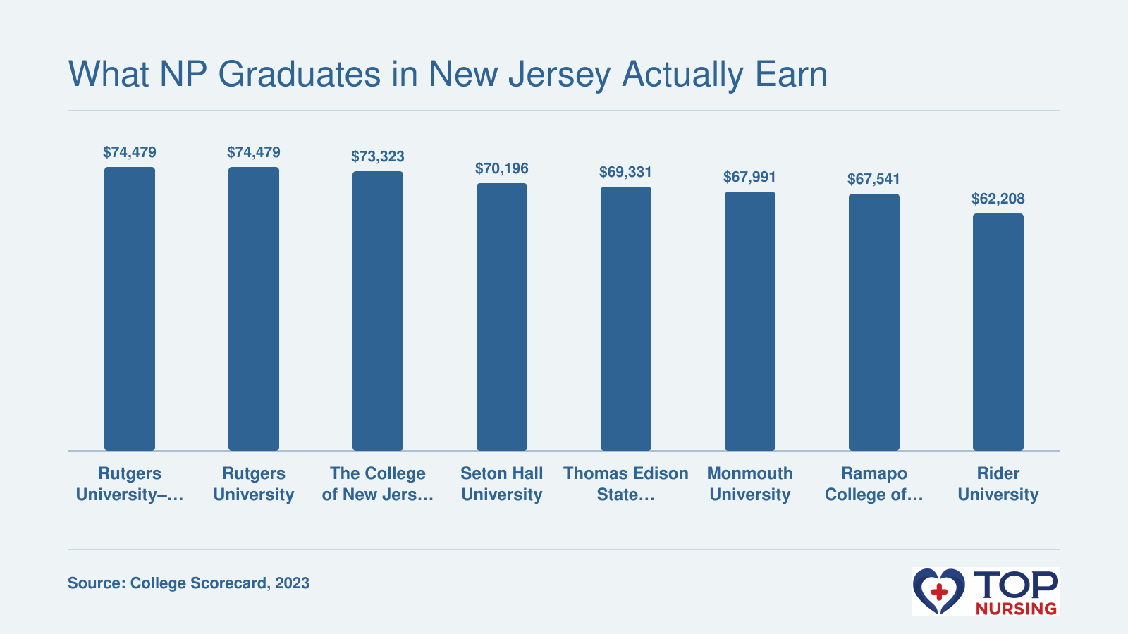 Median 10-year earnings of NP program completers from eight New Jersey schools, ranging from $62,208 to $74,479 in 2023.