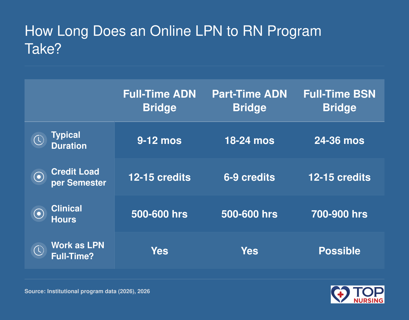 Comparison of three online LPN-to-RN bridge paths: full-time ADN (9 to 12 months), part-time ADN (18 to 24 months), and full-time BSN (24 to 36 months), with attributes like credit load, clinical hours, and work feasibility.