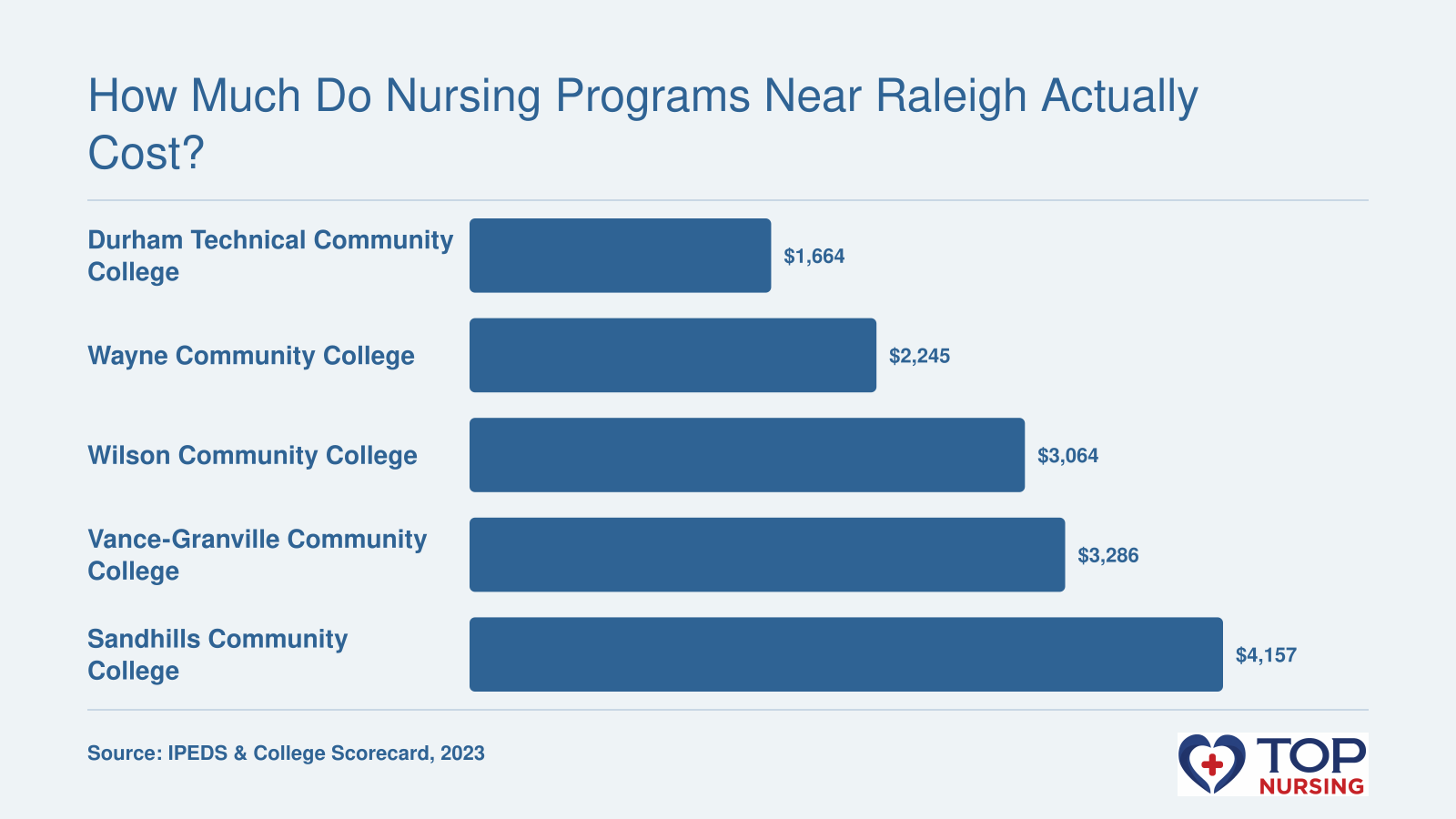 Net price comparison for 5 nursing programs near Raleigh: Durham Tech $1,664, Wayne CC $2,245, Wilson CC $3,064, Vance-Granville CC $3,286, Sandhills CC $4,157, as of 2023.