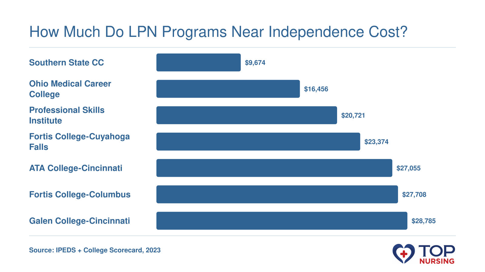 Bar chart comparing net price at seven LPN programs near Independence, Ohio, ranging from $9,674 to $28,785 per year.