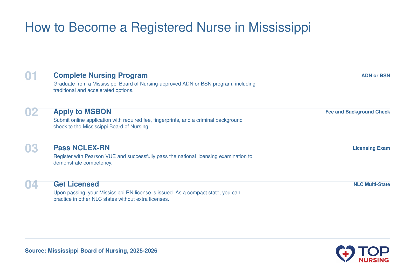 Step-by-step path to RN licensure in Mississippi: graduate, apply to MSBON, pass NCLEX-RN, receive compact license.
