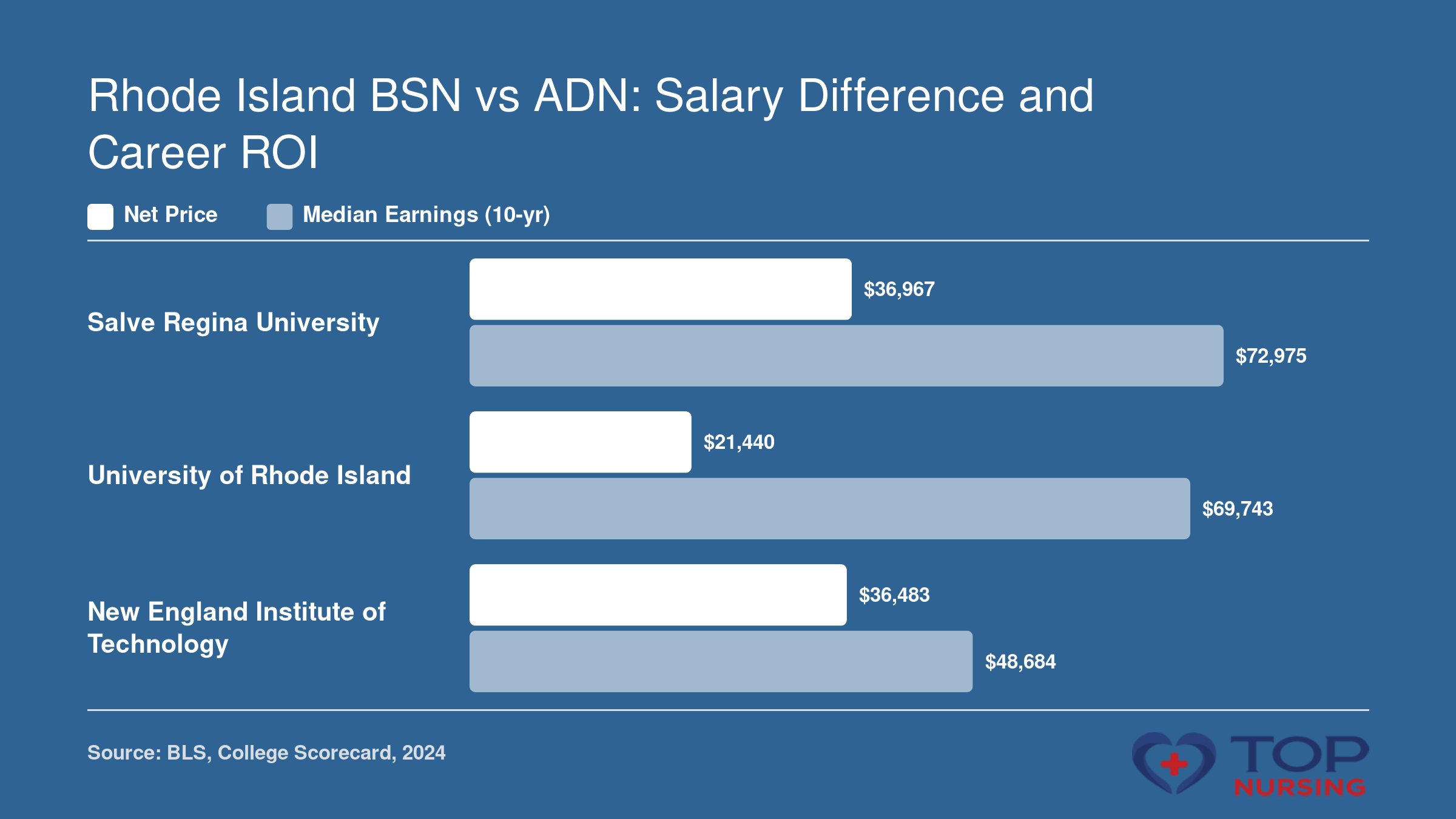 Comparison of net price and 10-year median earnings for three RN to BSN programs in Rhode Island: Salve Regina ($36,967 net, $72,975 earnings), URI ($21,440 net, $69,743 earnings), NEIT ($36,483 net, $48,684 earnings).