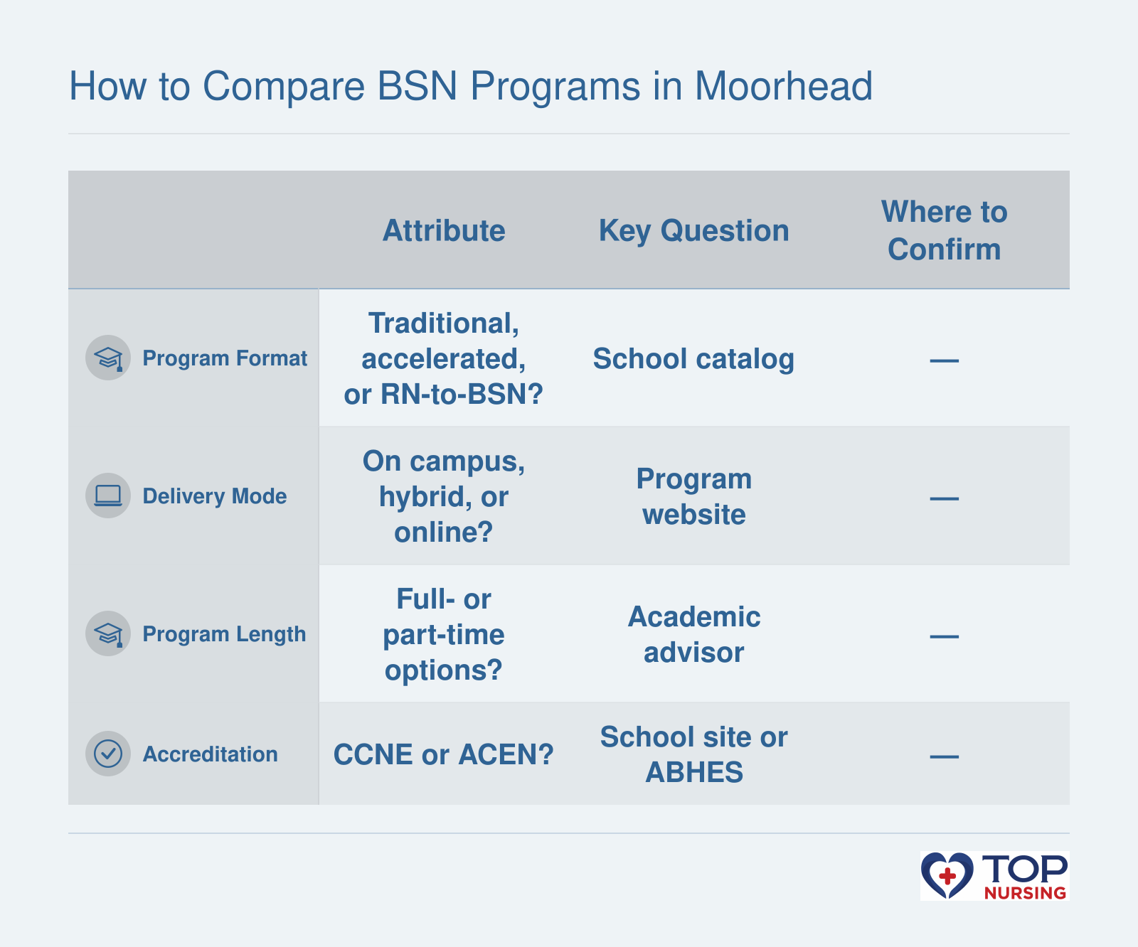 Comparison checklist for evaluating BSN program attributes using school websites, BLS data, and accreditation databases