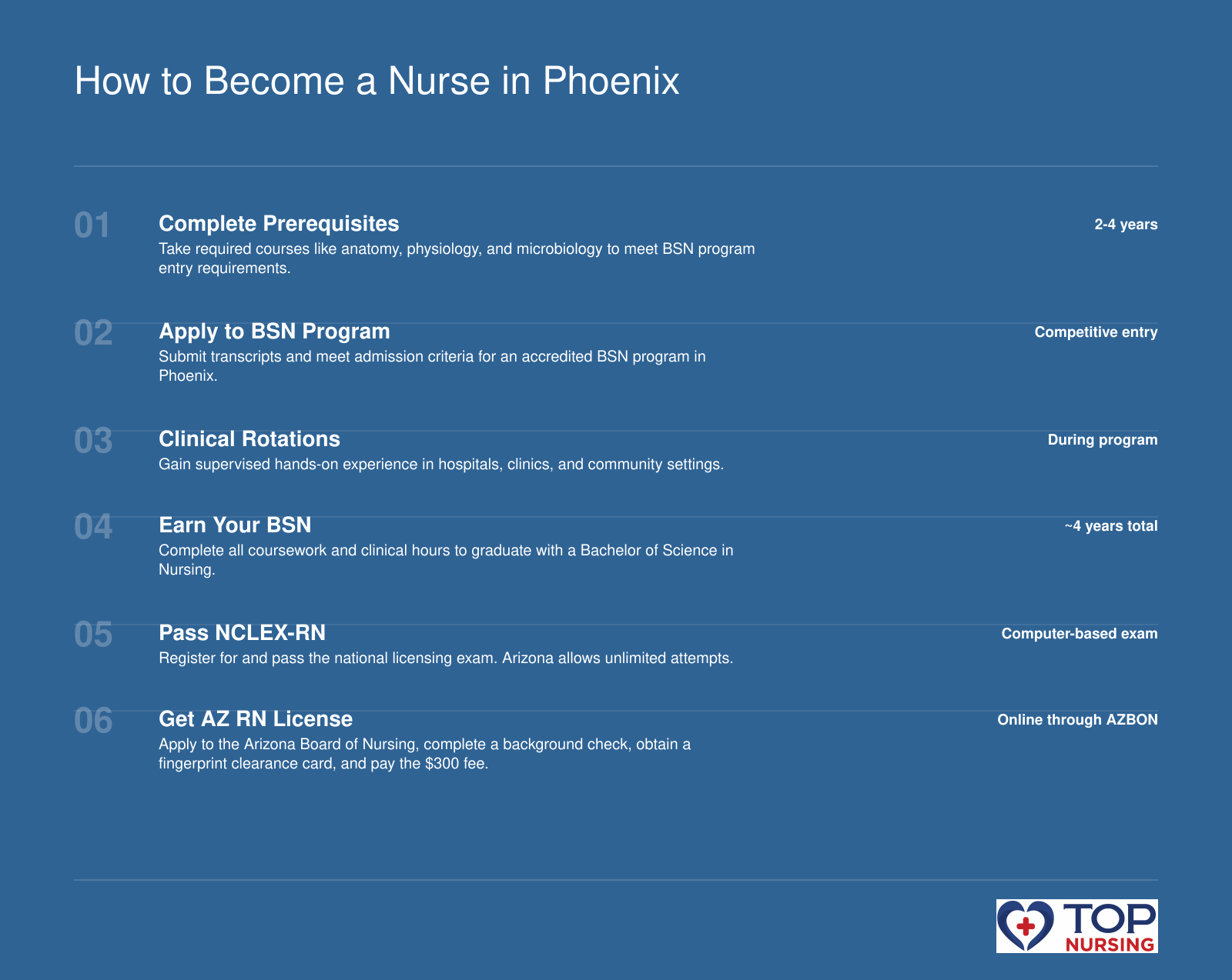 Six-step pathway to become a registered nurse in Phoenix: prerequisites, BSN admission, clinical rotations, graduation, NCLEX exam, and Arizona license application with fingerprint clearance card.