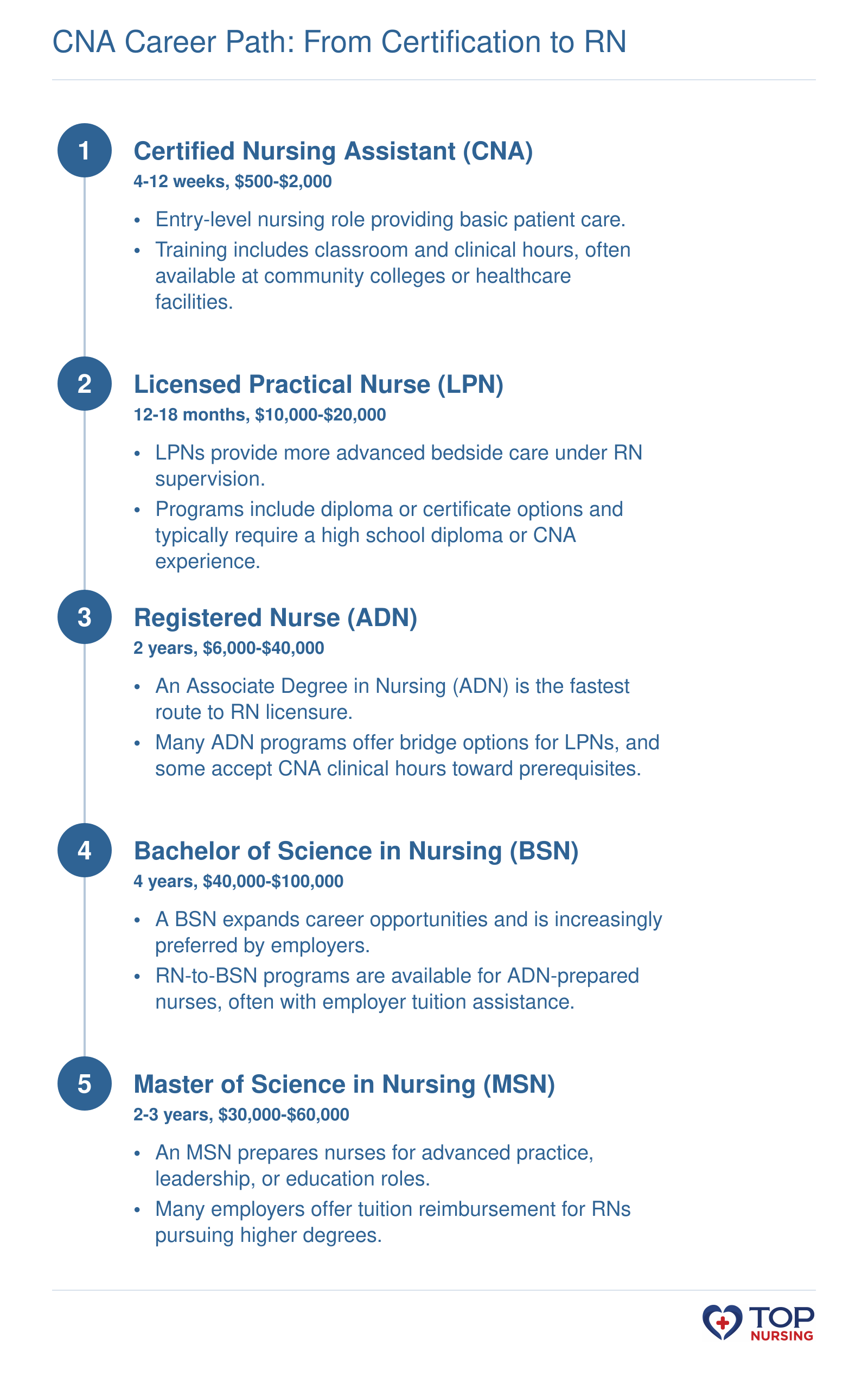 Career progression from CNA to MSN with time and cost estimates for each educational step.