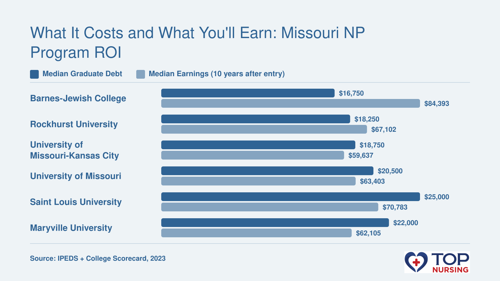 Median graduate debt and median earnings 10 years after entry for six Missouri NP programs, based on 2023 College Scorecard data.