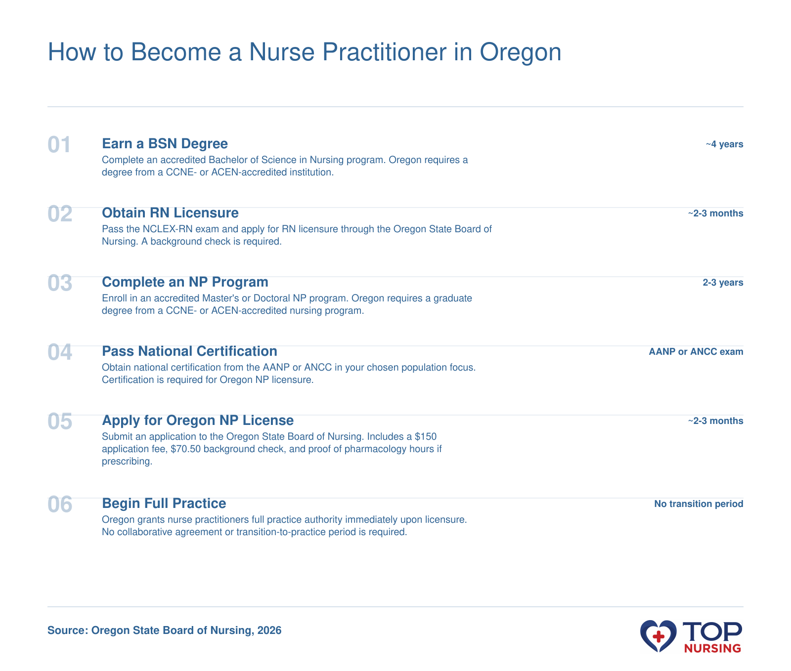 Timeline of steps to become a nurse practitioner in Oregon, from BSN to full practice authority, with typical durations.
