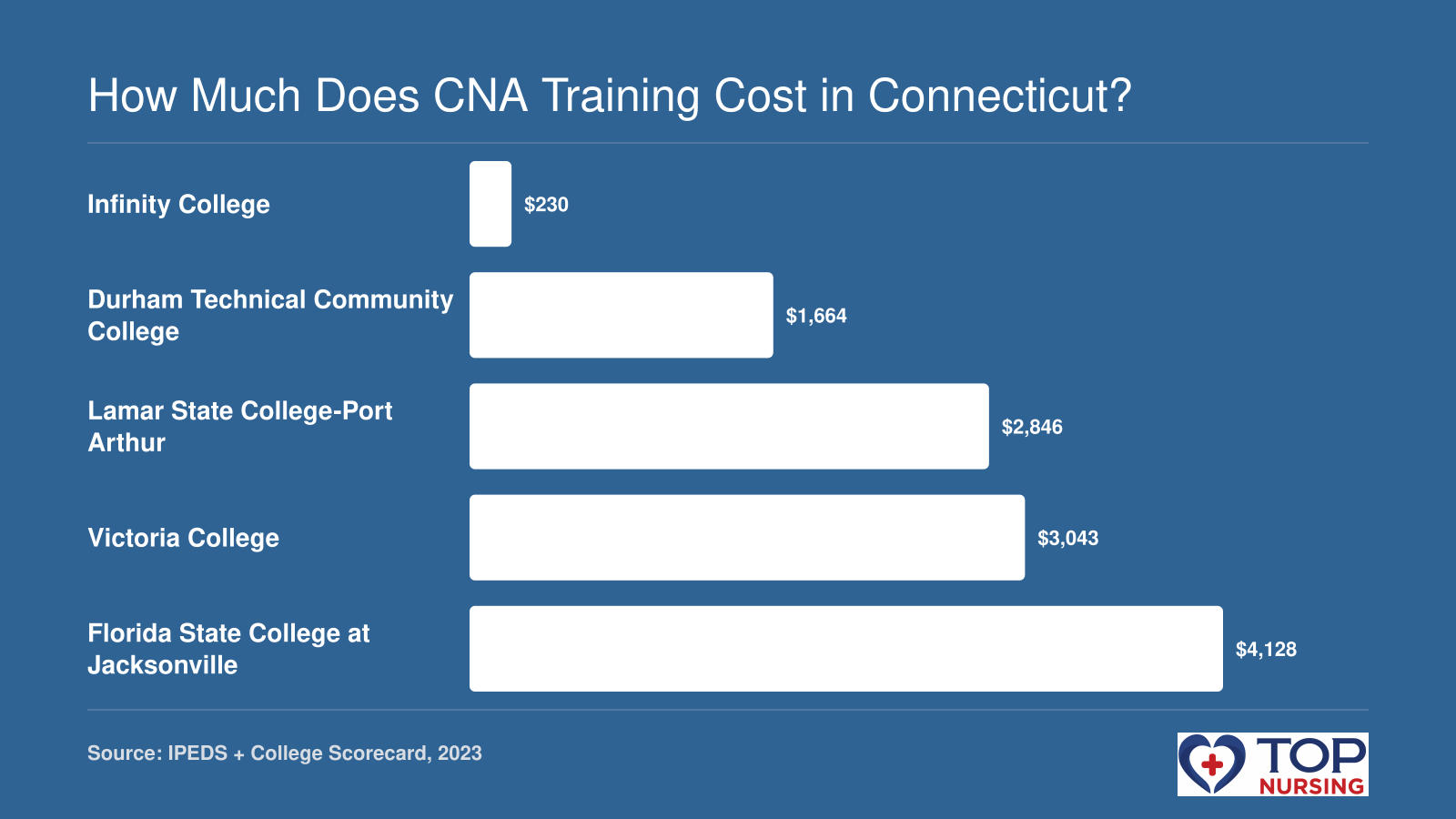 Net price comparison of five online CNA programs accessible to Connecticut students: $230 at Infinity College, $1,664 at Durham Tech, $2,846 at Lamar State, $3,043 at Victoria College, $4,128 at Florida State College at Jacksonville.