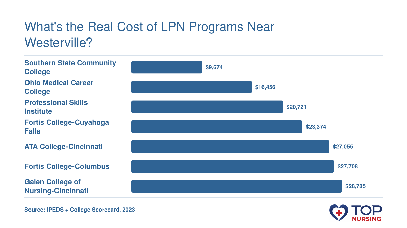 Net price after aid for seven LPN programs near Westerville, ranging from $9,674 to $28,785.