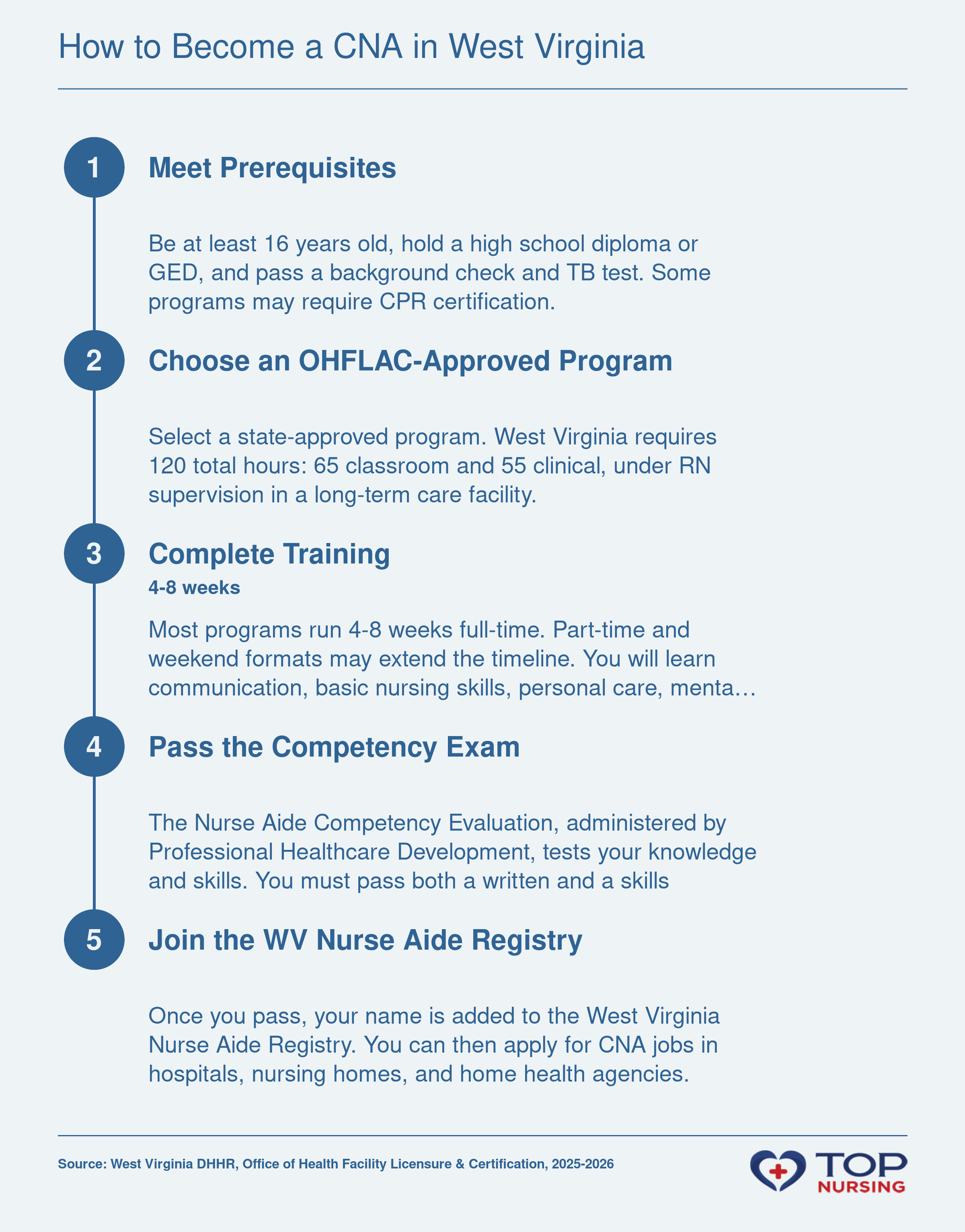 Five-step pathway to CNA certification in West Virginia: prerequisites, enroll in approved program, complete 120 hours of training, pass competency exam, and join the state nurse aide registry.