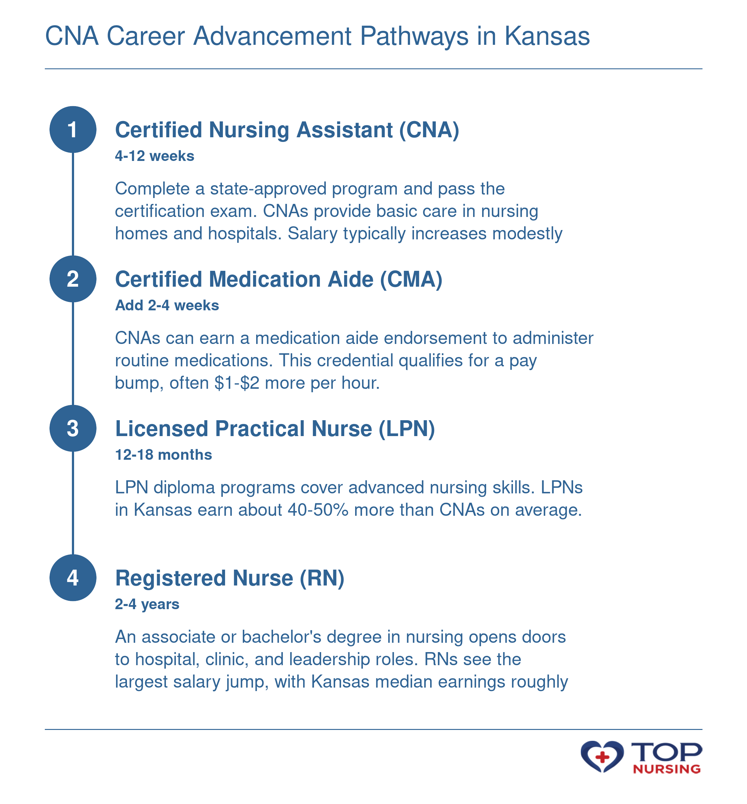 Sequence showing four-step nursing career ladder from CNA to CMA to LPN to RN in Kansas, with typical training times and earning potential at each stage.