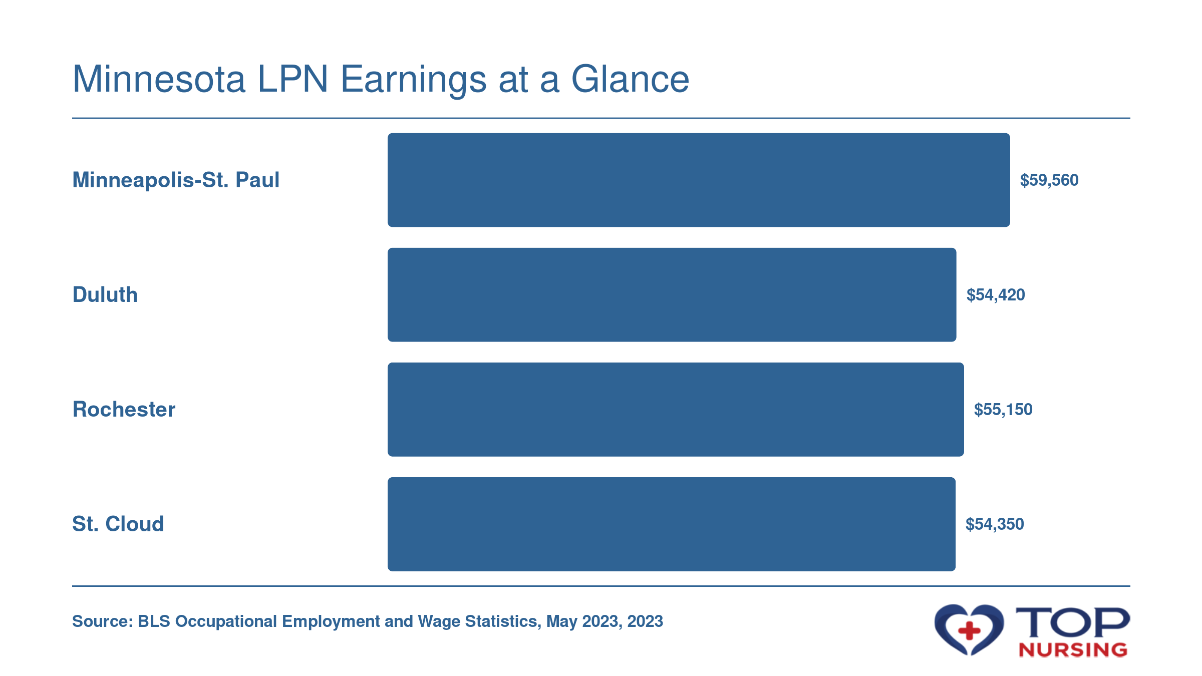 Median annual LPN wages in four Minnesota metro areas: $59,560 in Minneapolis-St. Paul, $54,420 in Duluth, $55,150 in Rochester, $54,350 in St. Cloud, based on BLS May 2023 data.