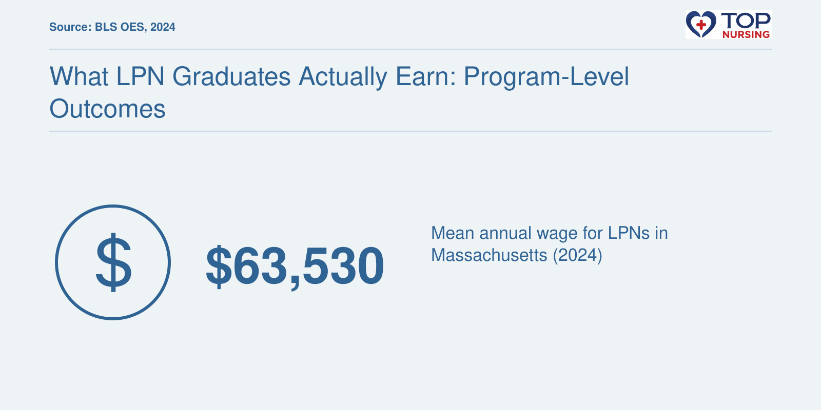 Mean annual wage for LPNs in Massachusetts of $63,530 in 2024, per BLS.