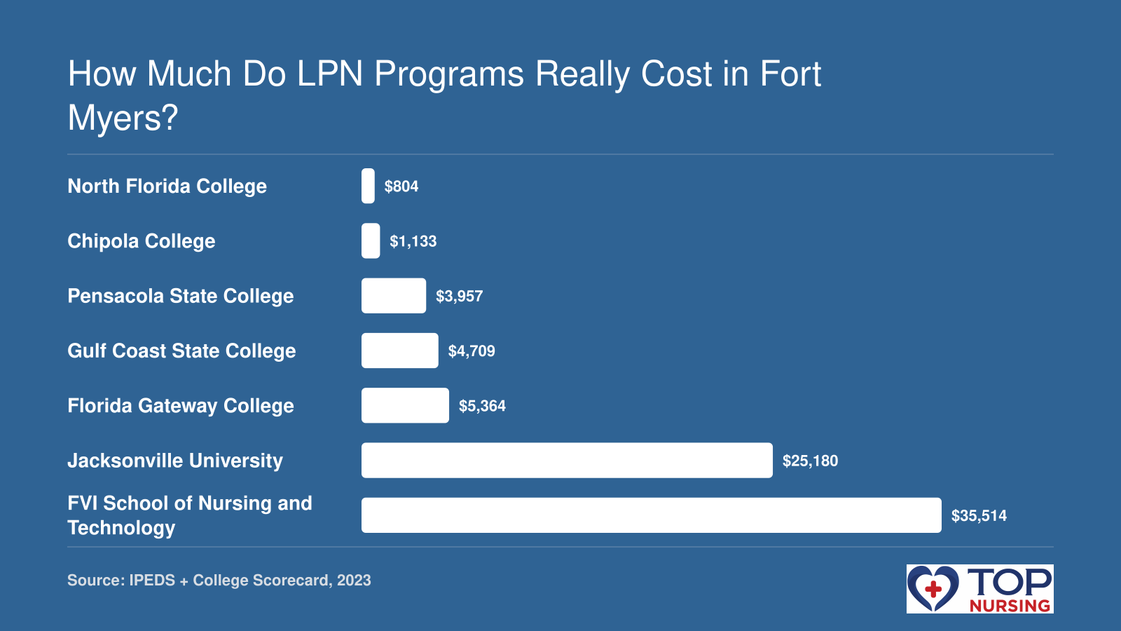 Net price after aid for seven LPN programs near Fort Myers, ranging from $804 at North Florida College to $35,514 at FVI School of Nursing and Technology, 2023.