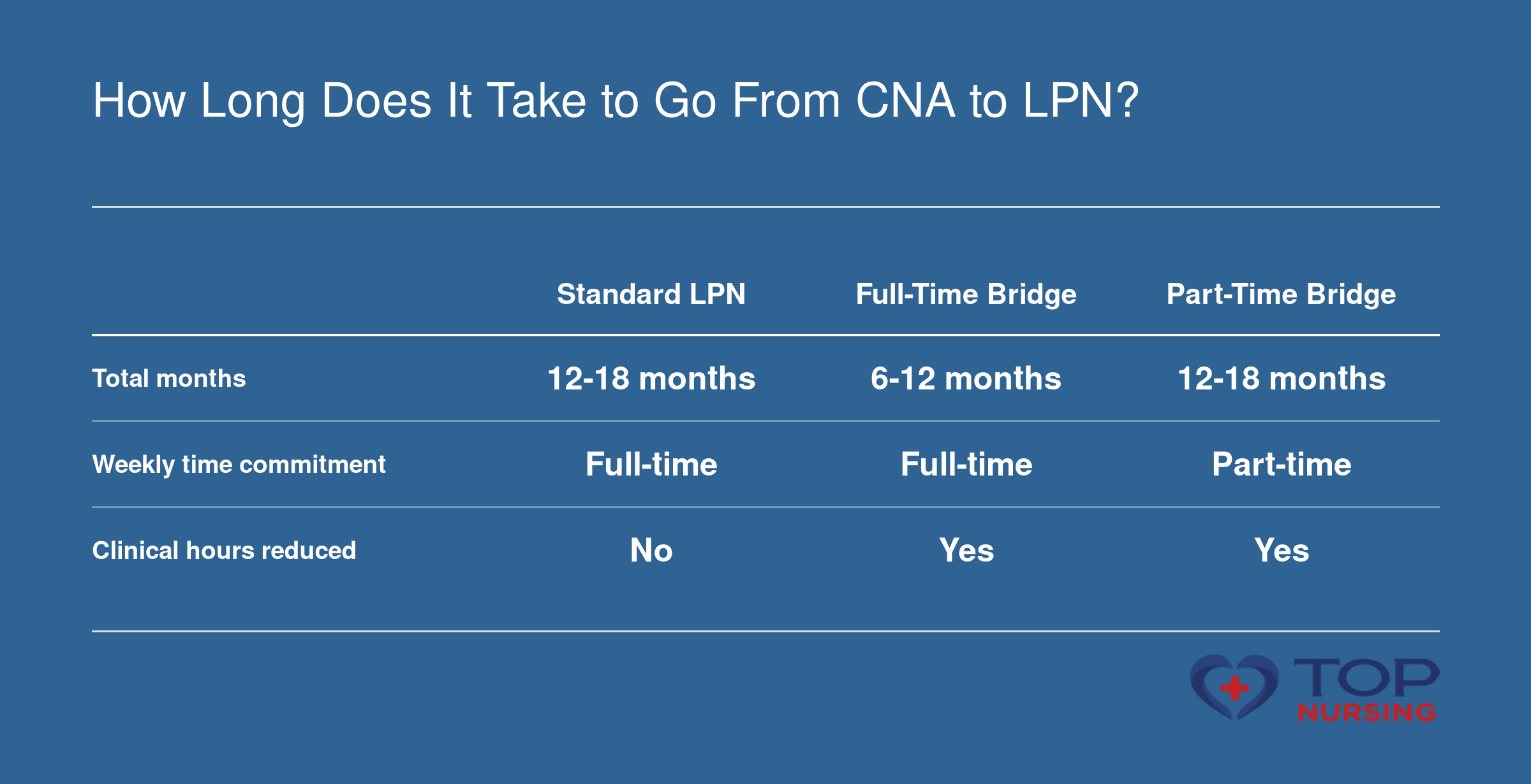 How Long Does It Take to Go From CNA to LPN?