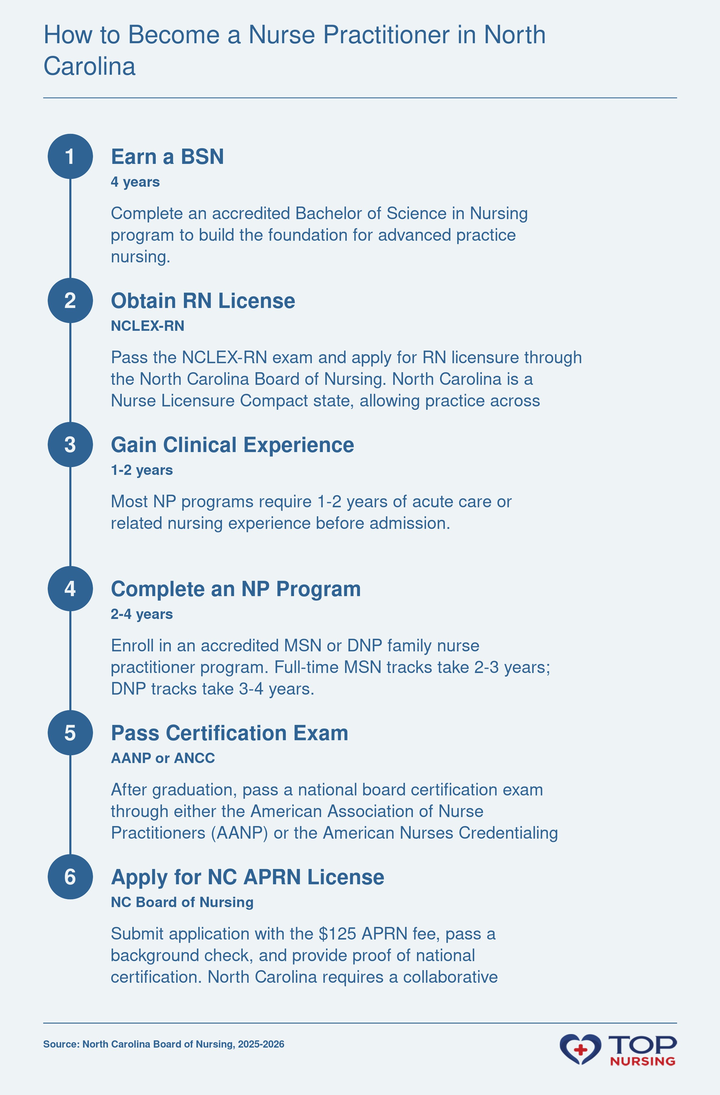 Six-step sequence to NP licensure in NC: earn a BSN, obtain RN license, gain clinical experience, complete graduate NP program, pass national certification exam, and apply for NC APRN license with collaborative practice agreement.