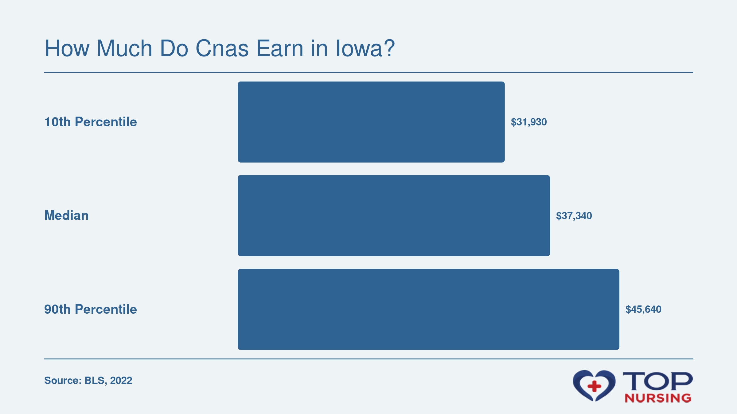 Iowa nursing assistant annual wages at 10th, median, and 90th percentiles in 2022: $31,930, $37,340, and $45,640 respectively, per BLS.