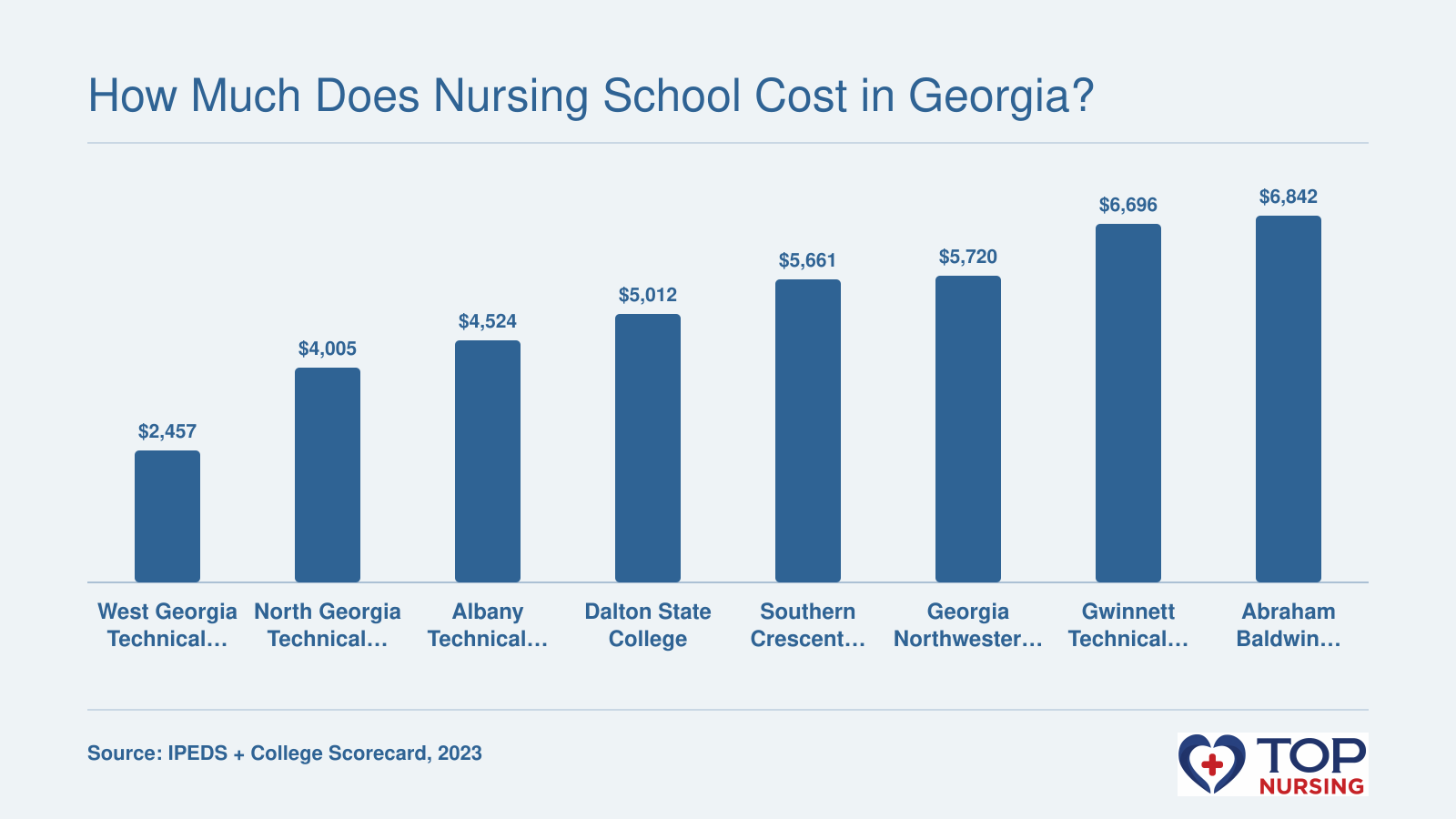 Net price at 8 Georgia nursing schools in 2023, from $2,457 at West Georgia Tech to $6,842 at Abraham Baldwin.