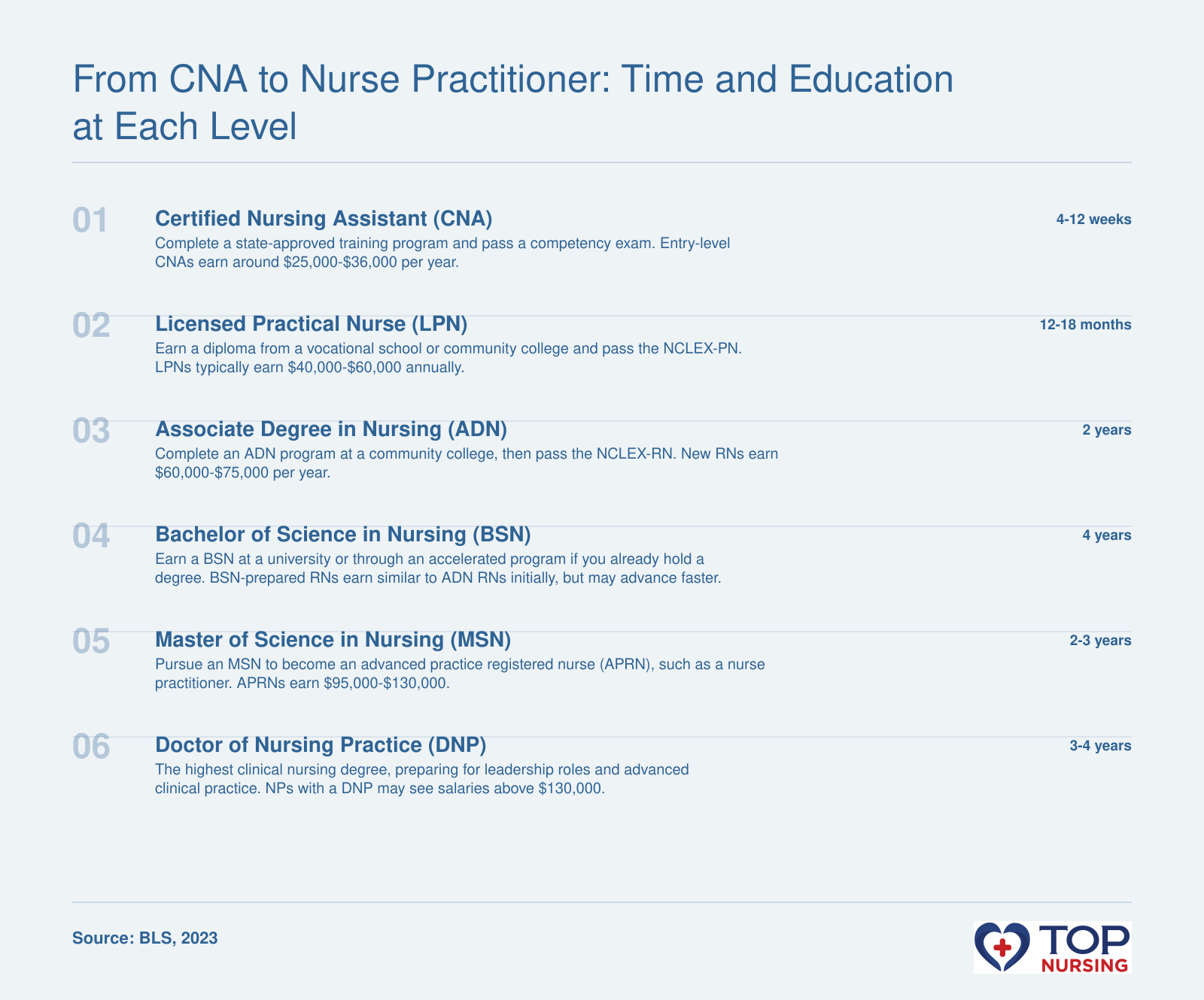Nursing career progression showing typical education duration and salary range at each level from CNA to DNP.