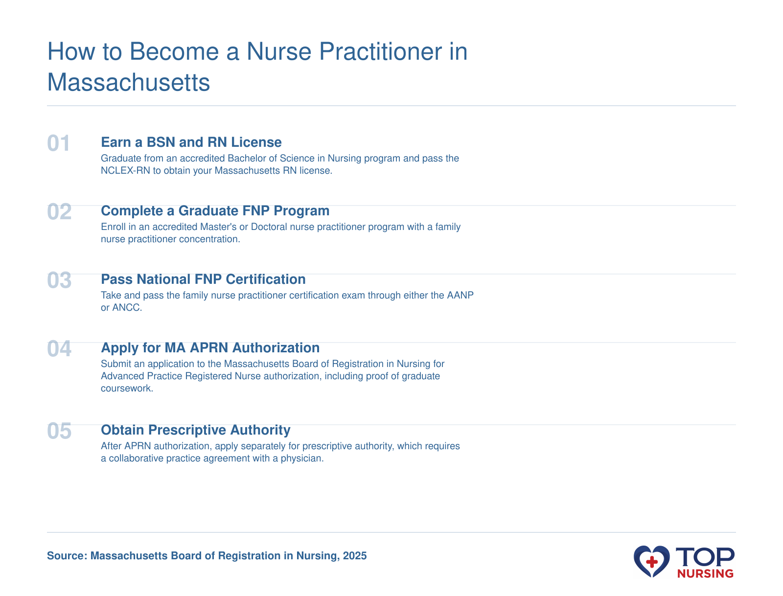 Five-step pathway to become a family nurse practitioner in Massachusetts: earn a BSN and RN license, complete a graduate FNP program, pass national certification, apply for state APRN authorization, and then obtain prescriptive authority.