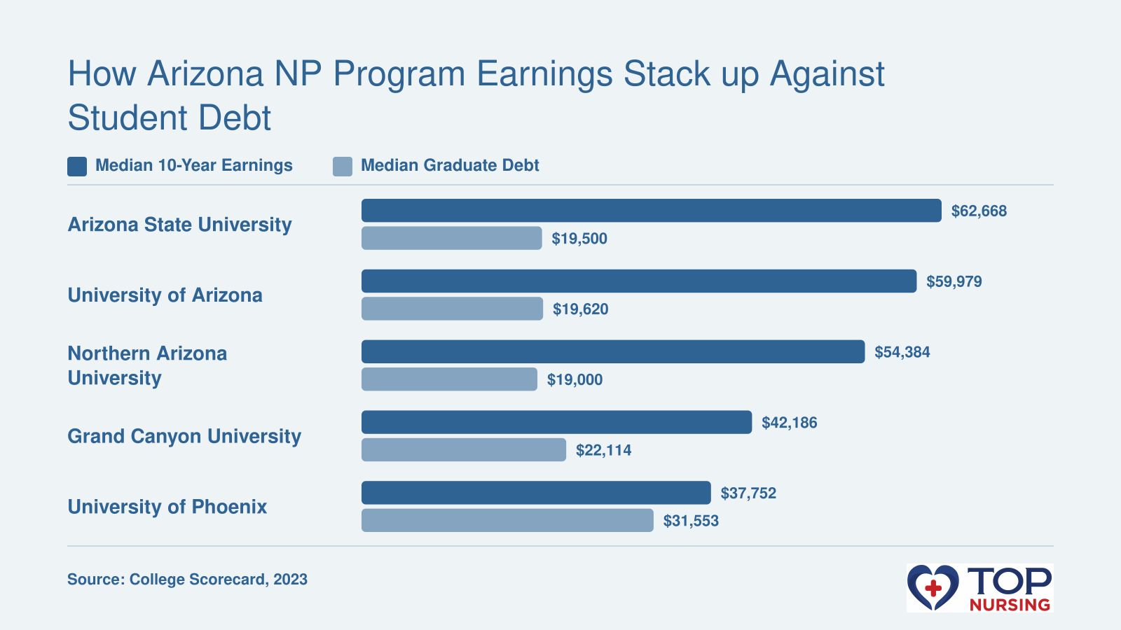 Median 10-year earnings vs. median debt for NP graduates at five Arizona universities, ranked by ROI.