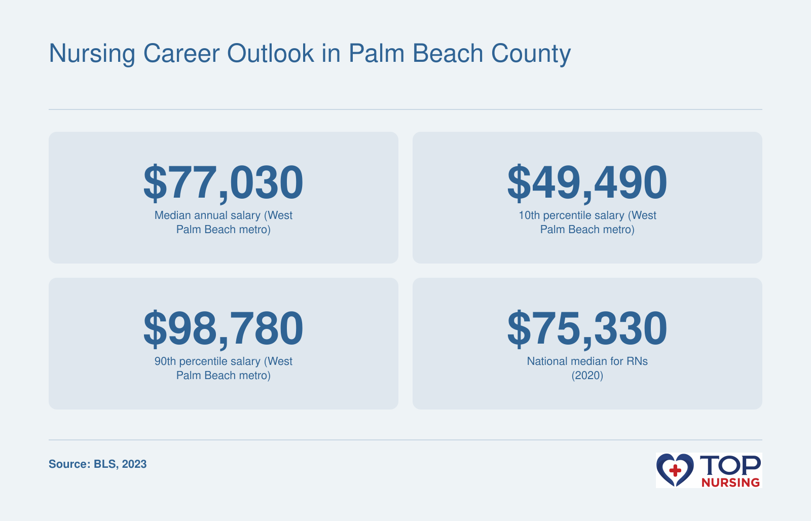 RN salary percentiles for West Palm Beach metro: median $77,030, 10th percentile $49,490, 90th percentile $98,780, and national median $75,330 in 2023.
