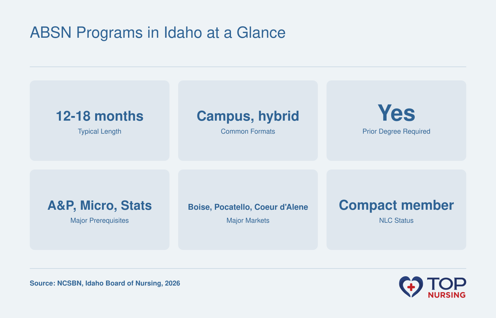 ABSN overview: 12-18 month programs, campus/hybrid formats, bachelor's required, prerequisites like A&P, major markets Boise/Pocatello/Coeur d'Alene, compact state.