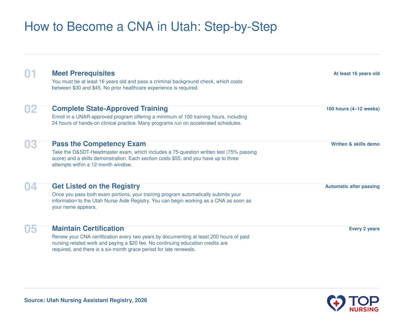 Five-step process to become a CNA in Utah: meet prerequisites, complete training, pass exam, get listed on the registry, and maintain certification, with typical timeframes for each step.