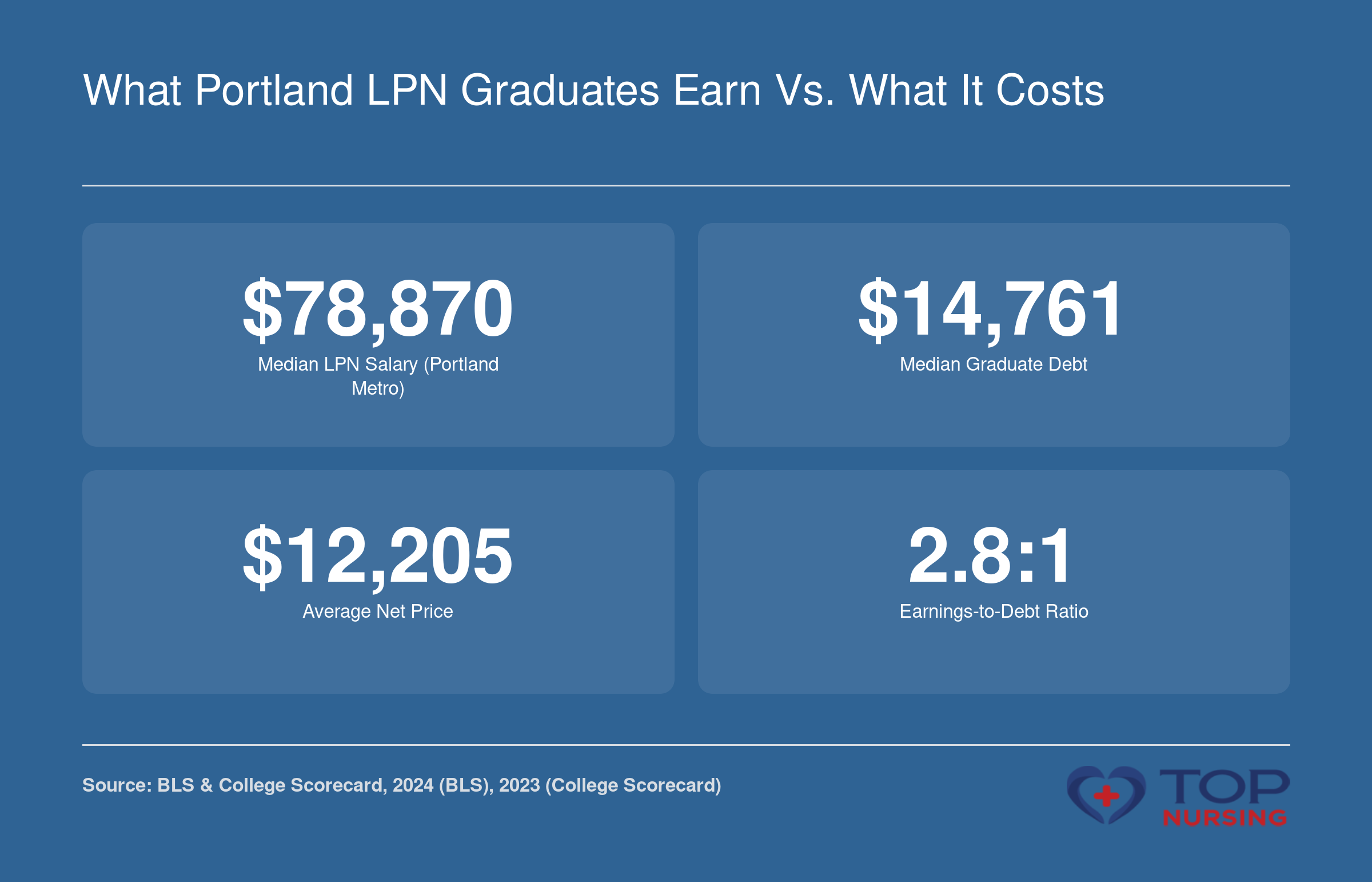 Median LPN salary $78,870, median graduate debt $14,761, average net price $12,205, and 2.8:1 earnings-to-debt ratio for Portland-area programs