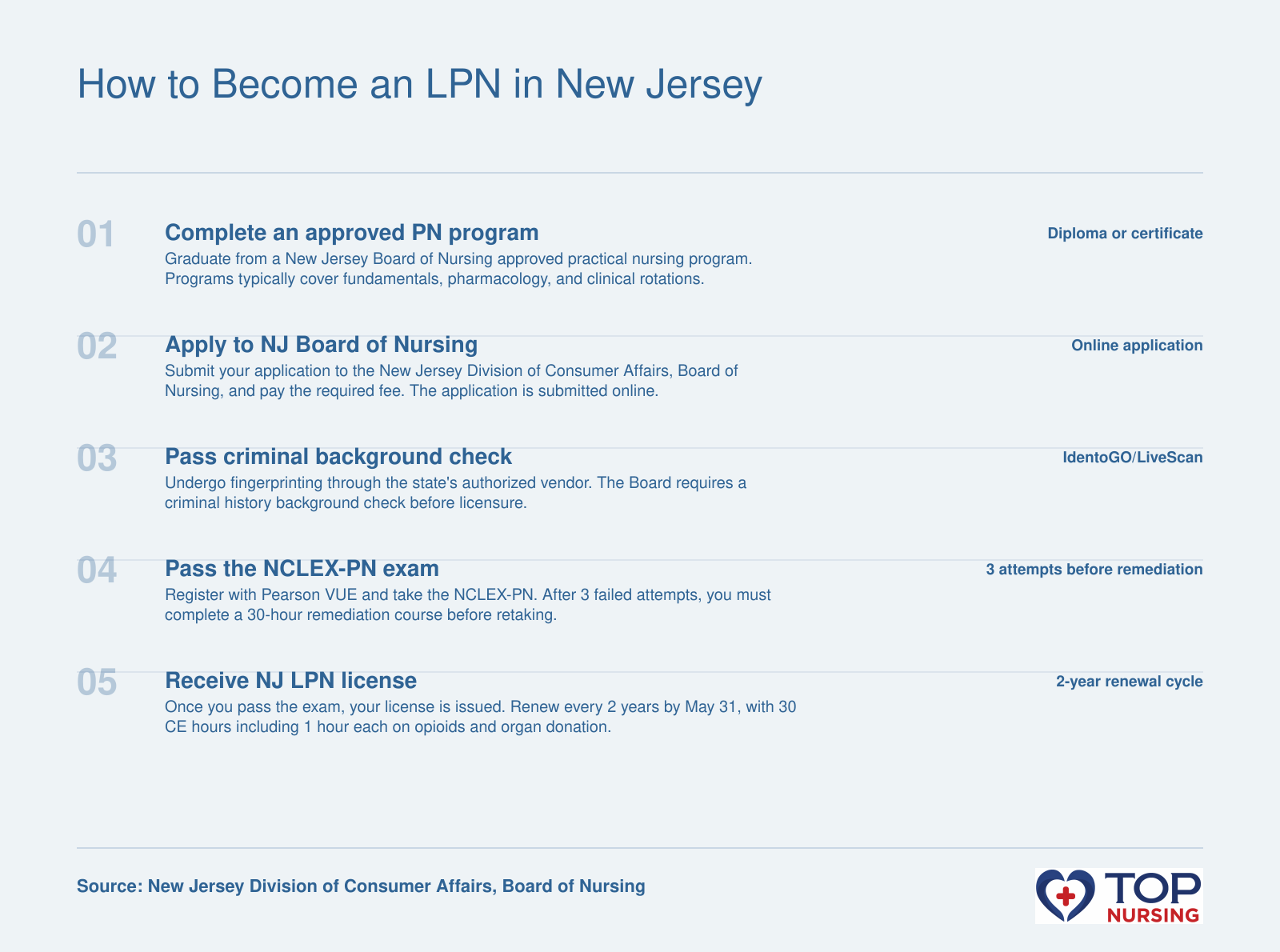 Step-by-step pathway to become an LPN in New Jersey: complete an approved PN program, apply to the Board, pass a background check, pass the NCLEX-PN, and receive your license.
