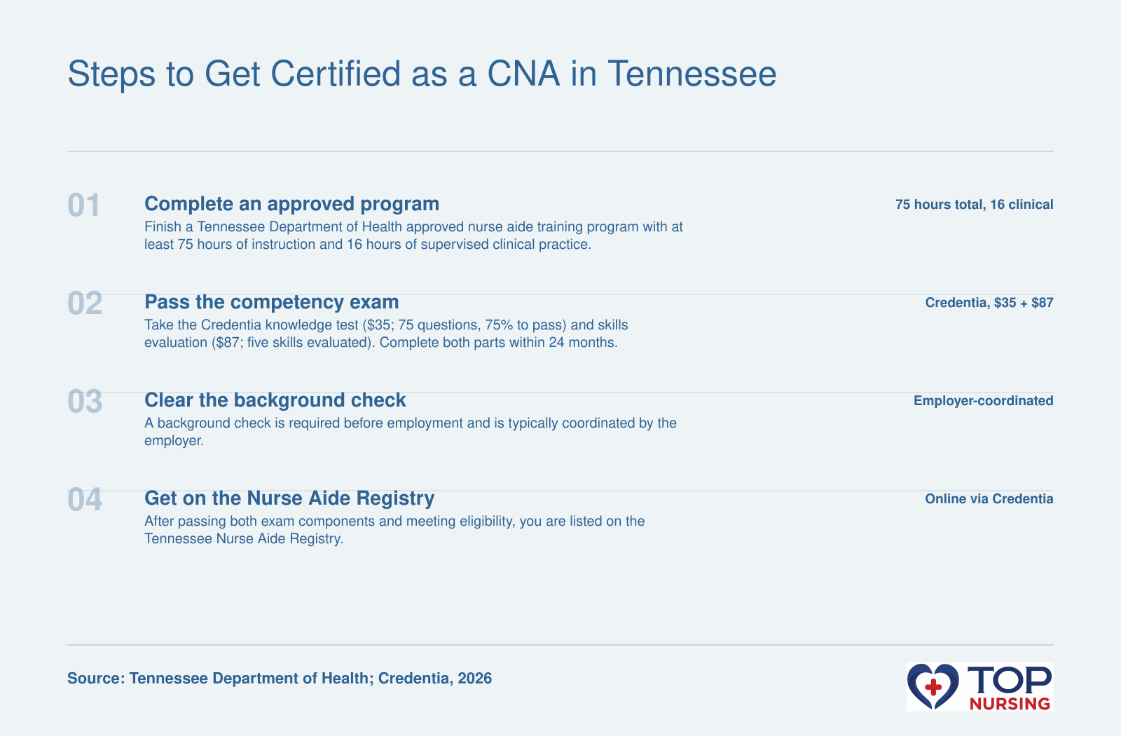 Tennessee CNA certification path in 2026: 75-hour approved program, Credentia exam fees of $35 and $87, background check, registry listing.