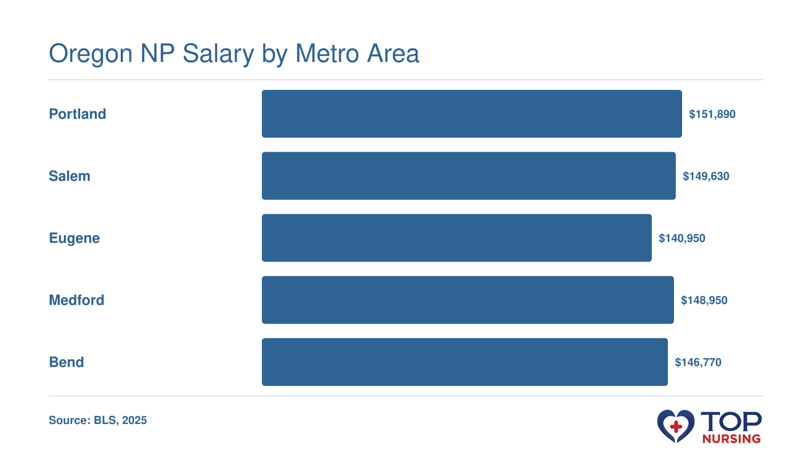 Median NP salaries in Oregon metros (2025): Portland $151,890, Salem $149,630, Eugene $140,950, Medford $148,950, Bend $146,770.