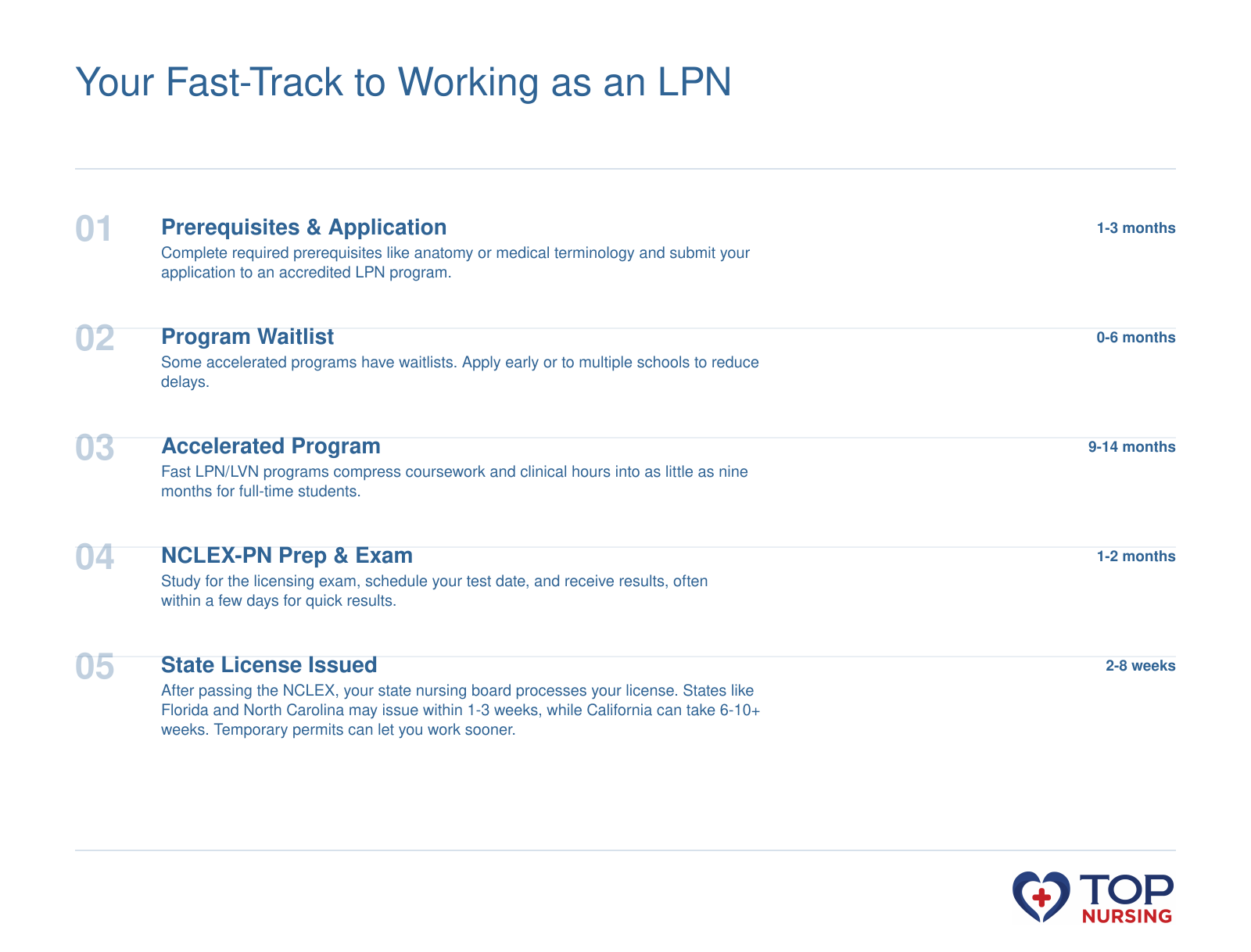 Timeline from application to working as an LPN, spanning approximately 12 to 24 months total including prerequisites, program, NCLEX, and licensing.
