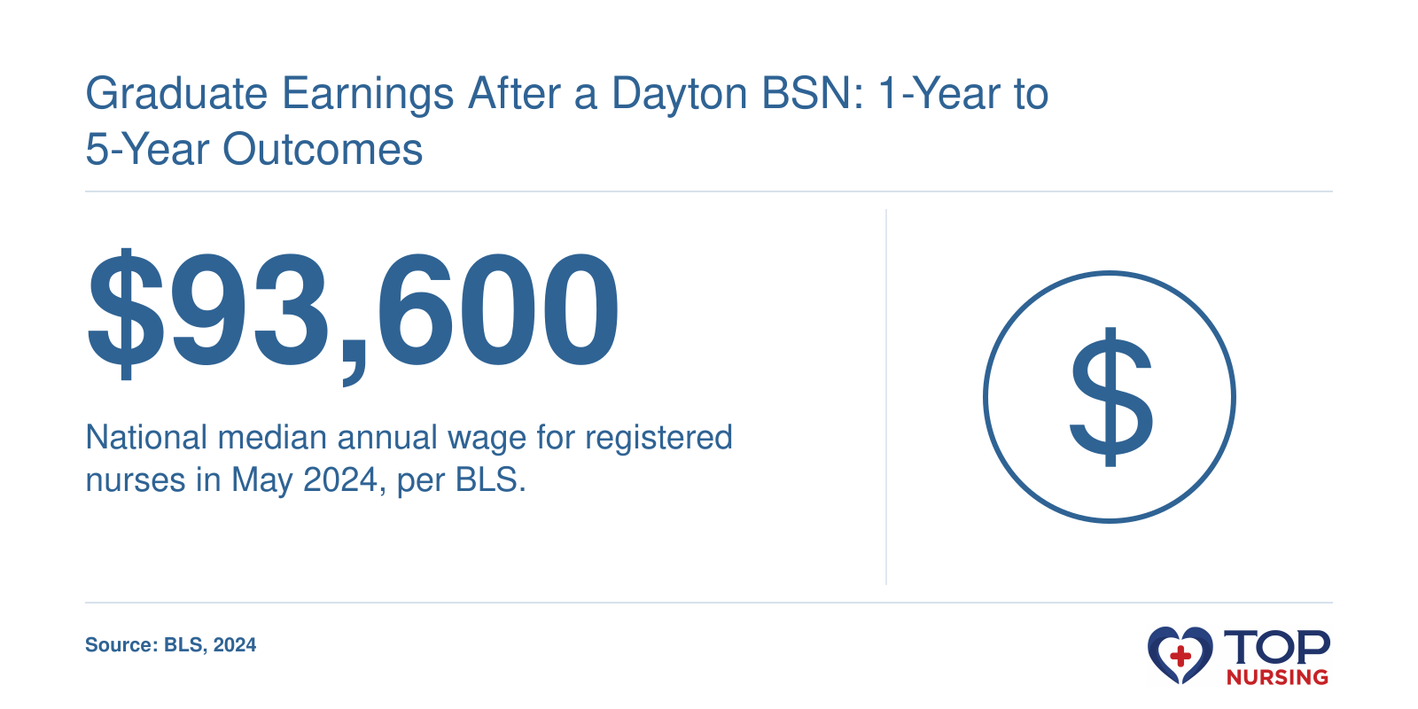National median annual wage for registered nurses: $93,600 in May 2024, per BLS.