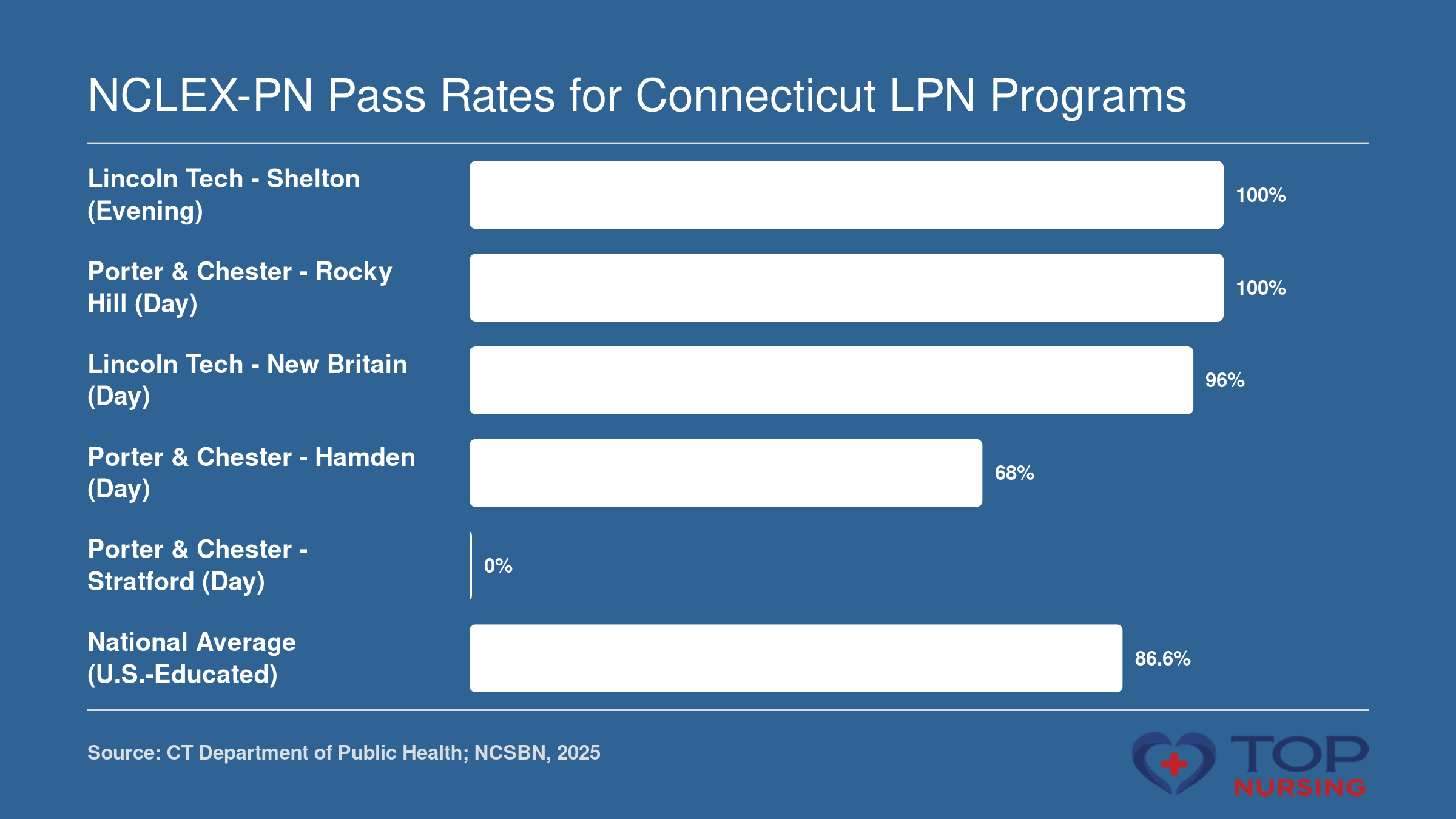 NCLEX-PN pass rates for selected Connecticut LPN programs in 2025, with the national average at 86.6%.
