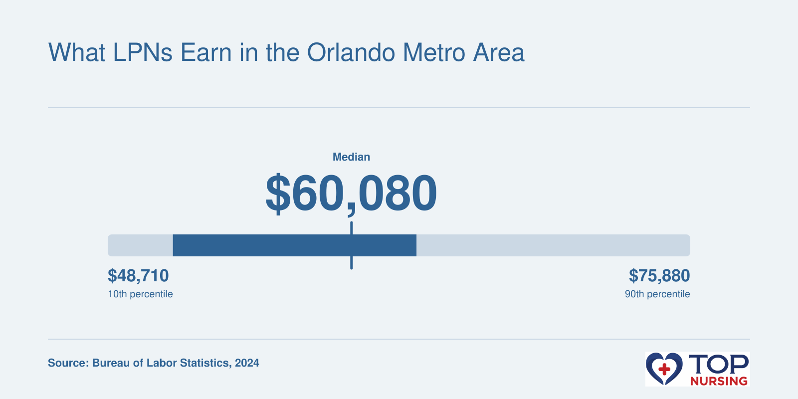 LPN median salary of $60,080 in the Orlando-Kissimmee-Sanford metro area, with a 10th percentile of $48,710 and 90th percentile of $75,880, per BLS 2024