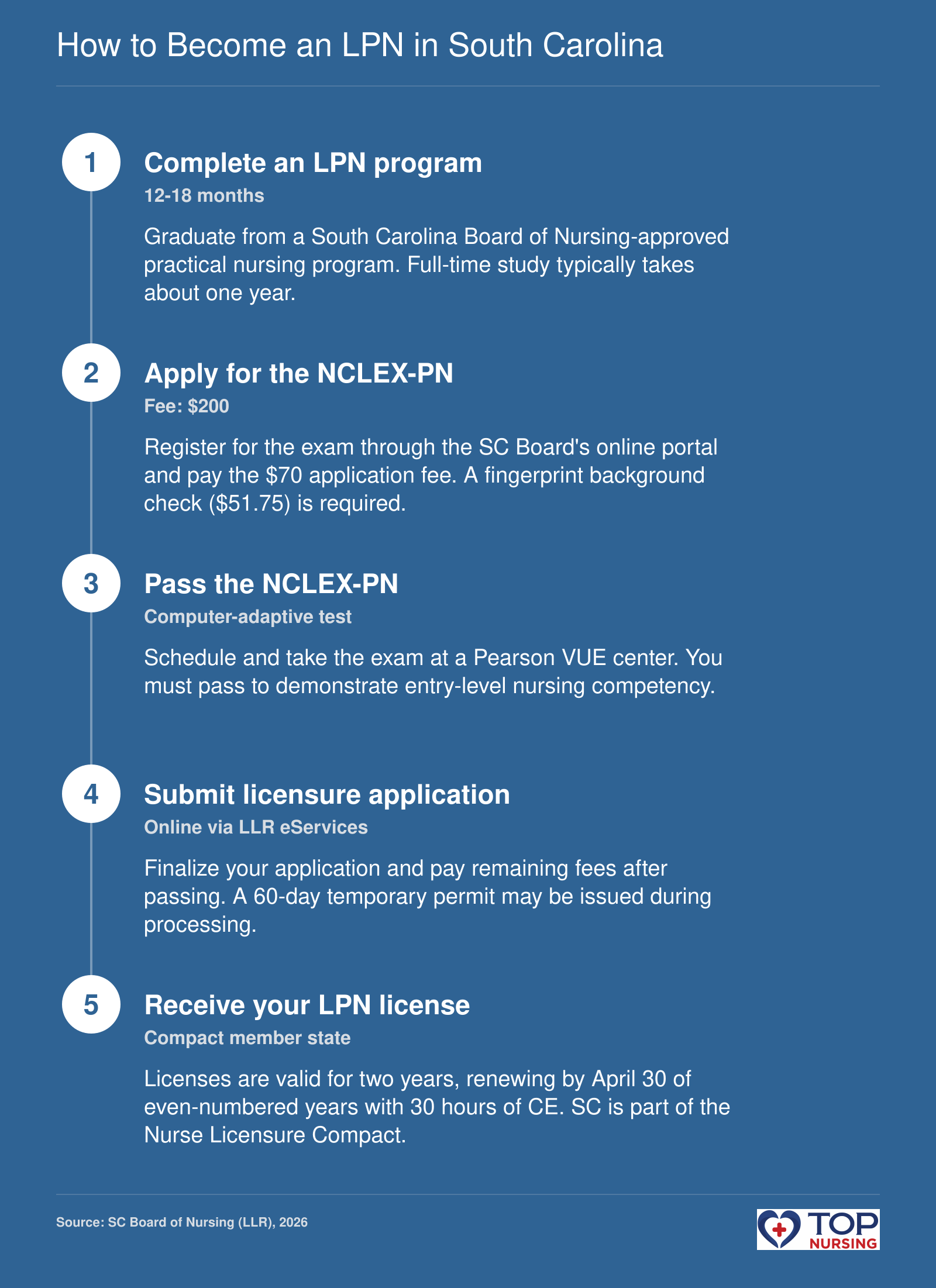 A five-step timeline showing the path to becoming a licensed practical nurse in South Carolina: completing an approved program, applying for the NCLEX-PN, passing the exam, submitting the licensure application, and receiving the license.