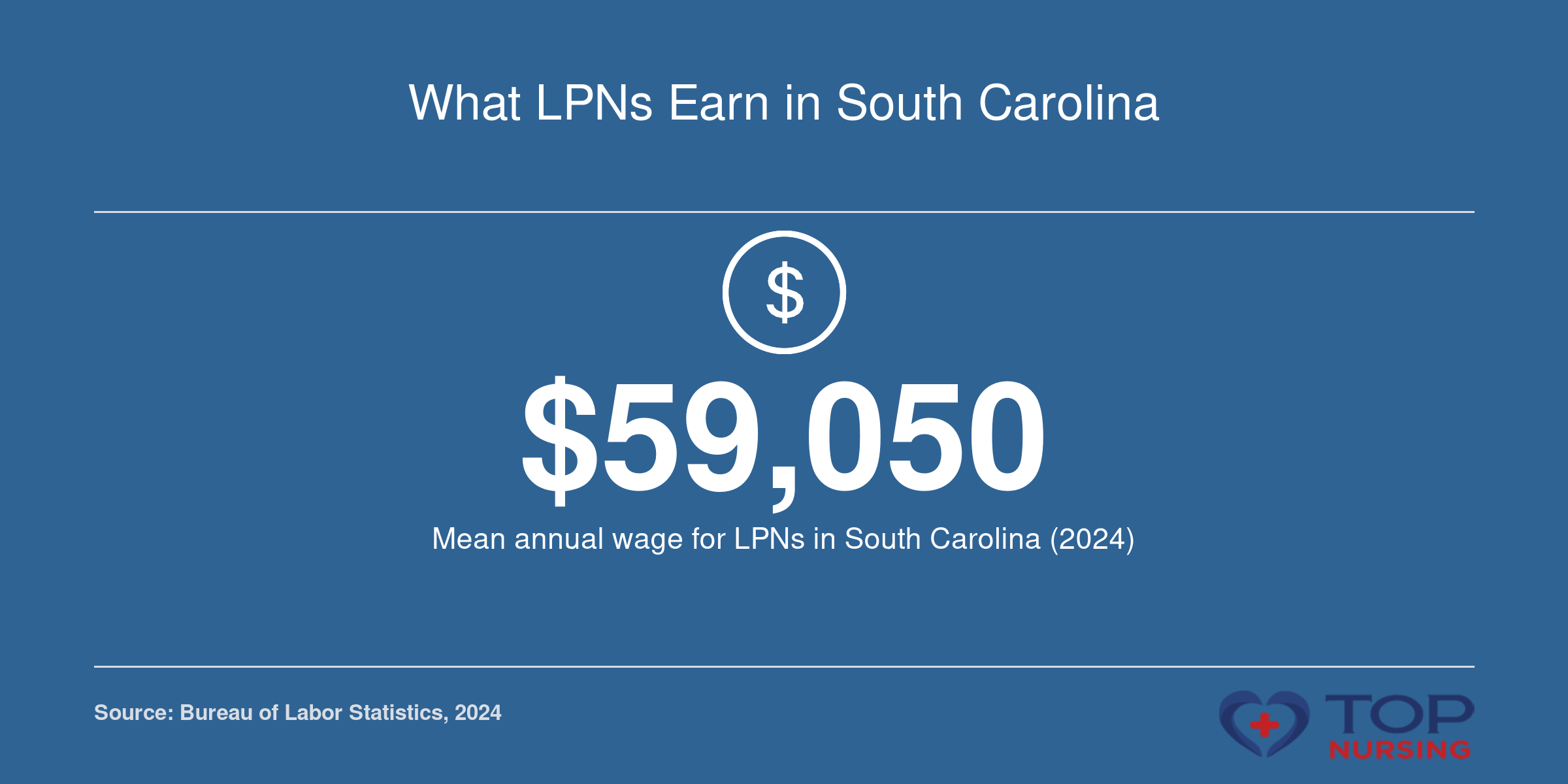 LPNs in South Carolina had a mean annual wage of $59,050 in 2024, according to the Bureau of Labor Statistics.