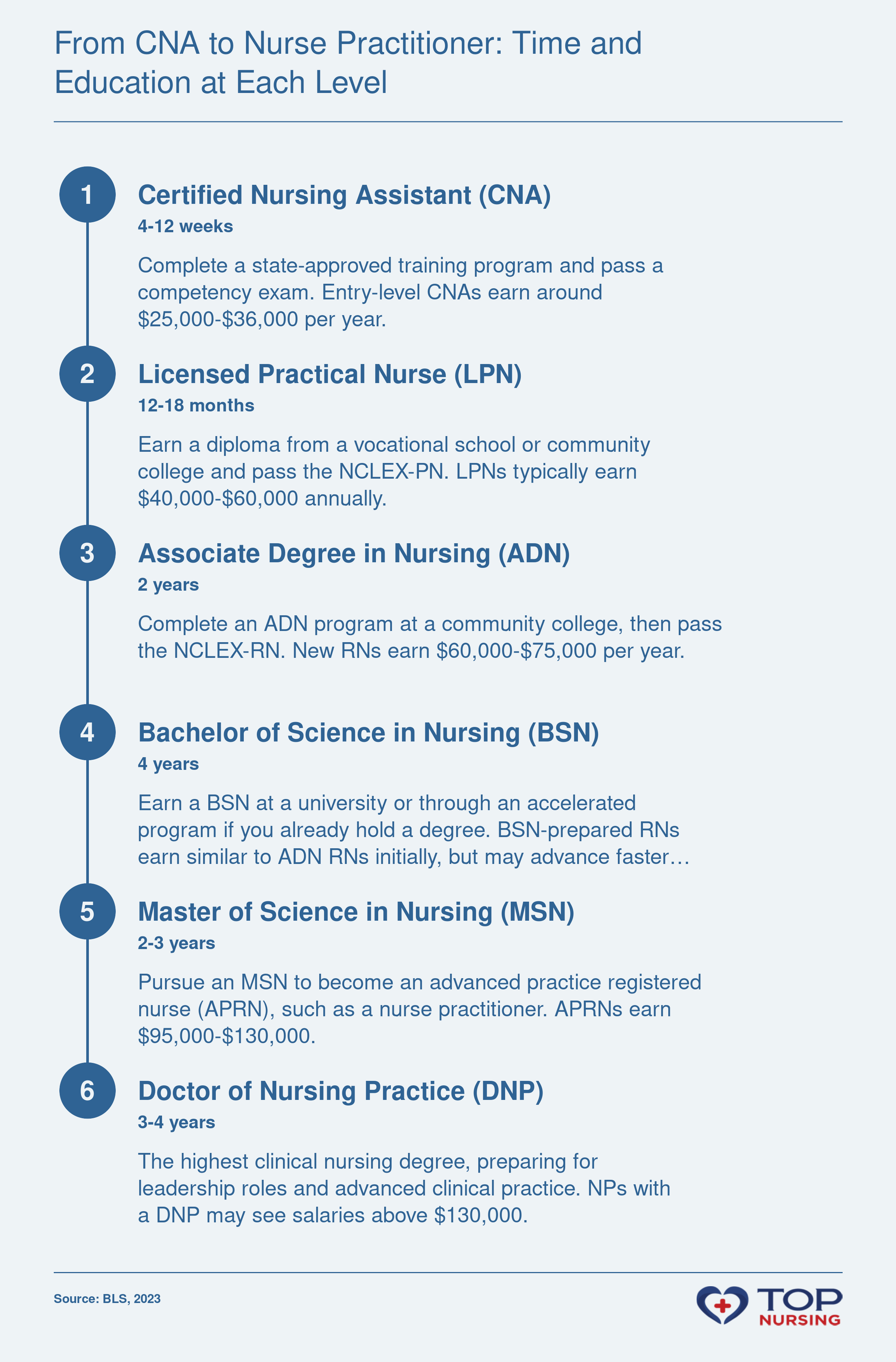 Nursing career progression showing typical education duration and salary range at each level from CNA to DNP.