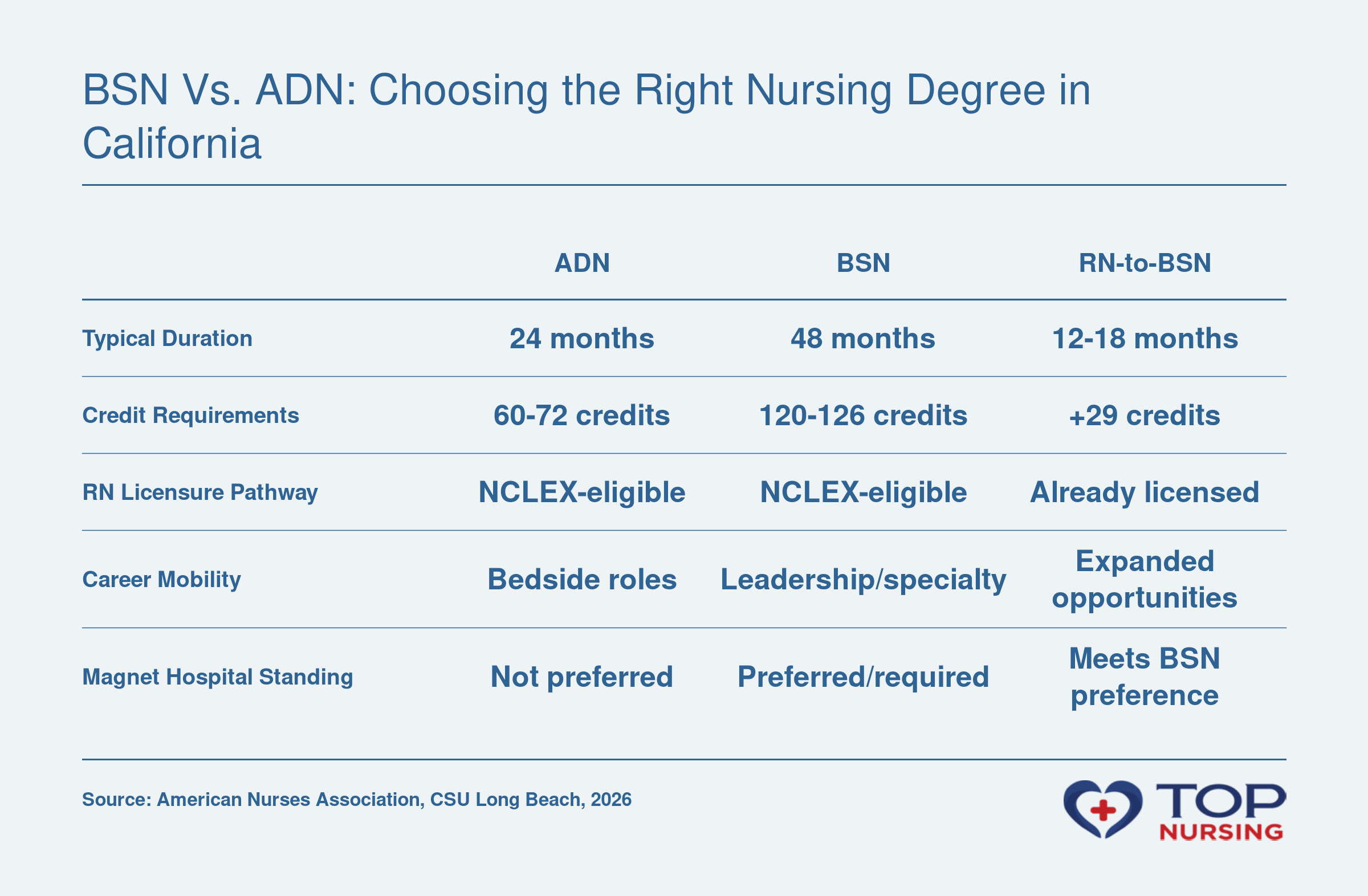 Comparison table of ADN, BSN, and RN-to-BSN program attributes including duration, credits, and career implications