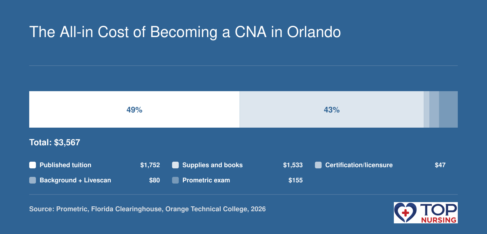 Cost breakdown for a CNA pathway in Orlando totaling $3,567, based on published tuition, supplies, exam, and background-screening figures.