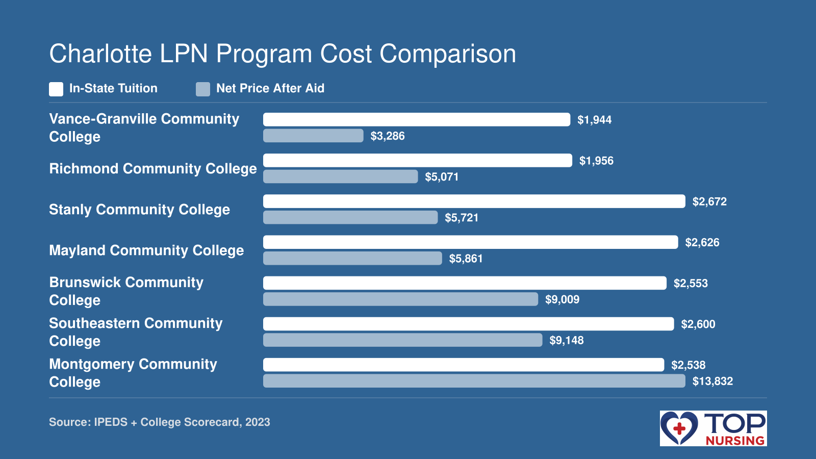 Side-by-side comparison of in-state tuition and average net price after aid for seven LPN programs in the Charlotte area, showing costs from $1,944 to $13,832