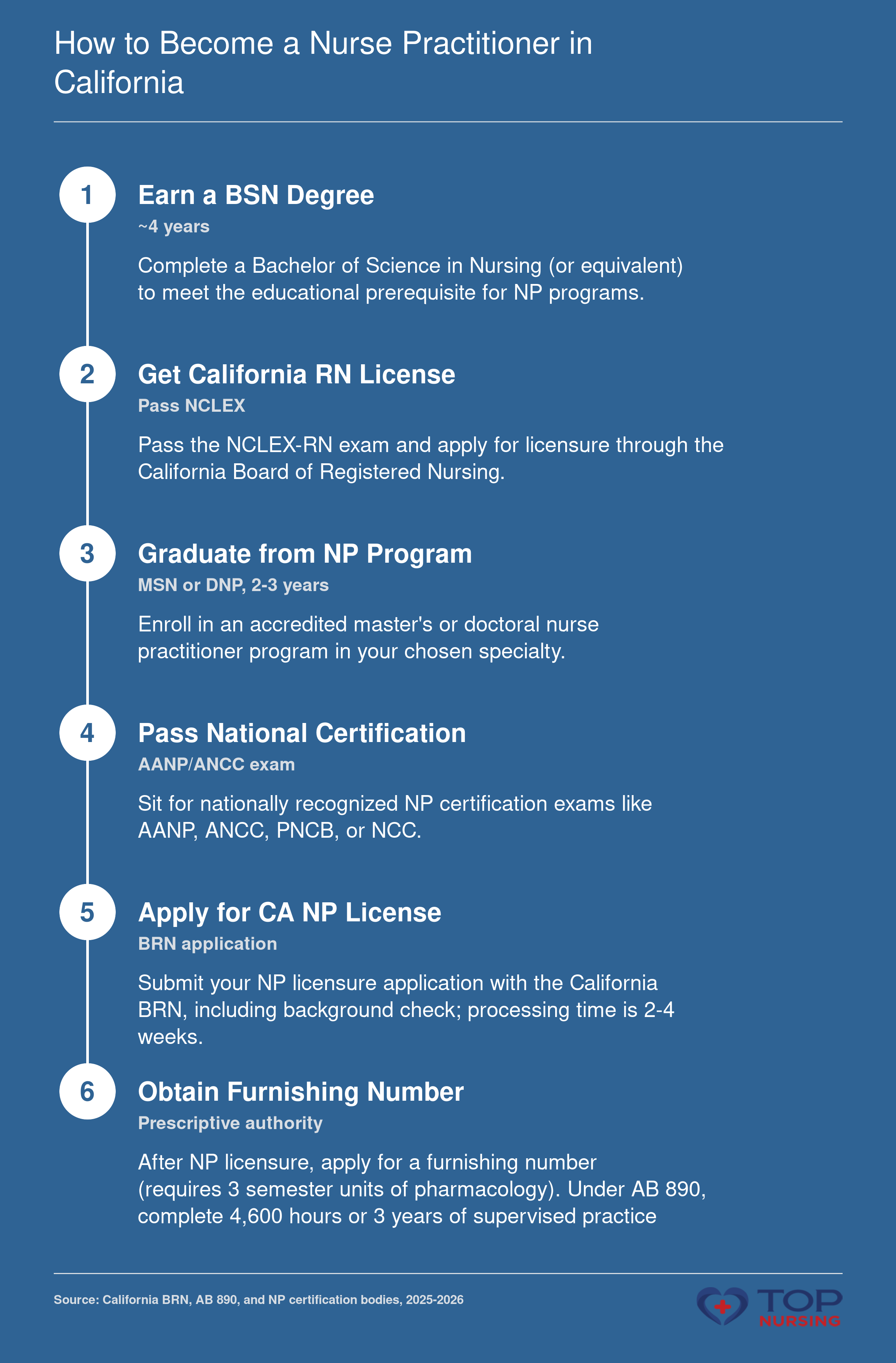 A 6-step sequence from BSN to California NP licensure with timeline estimates totaling 6-8 years