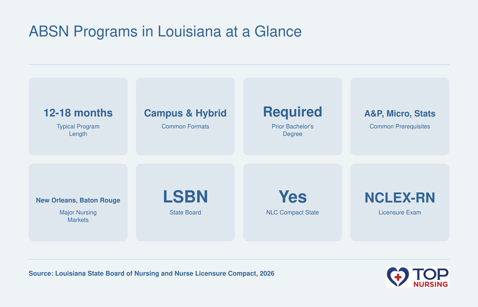 Summary of ABSN programs in Louisiana: typical length 12 to 18 months, formats campus and hybrid, prior bachelor's degree required, common prerequisites include anatomy and microbiology, major markets New Orleans and Baton Rouge, state board LSBN, NLC compact member, and NCLEX-RN licensure exam.
