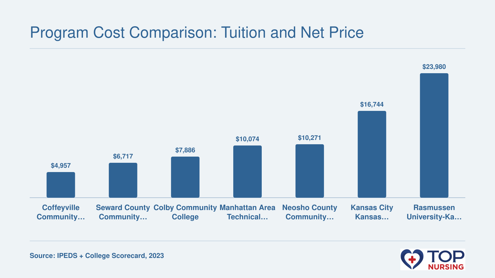 Bar chart comparing net price effective for seven LPN programs near Overland Park, KS, ranging from $4,957 to $23,980.