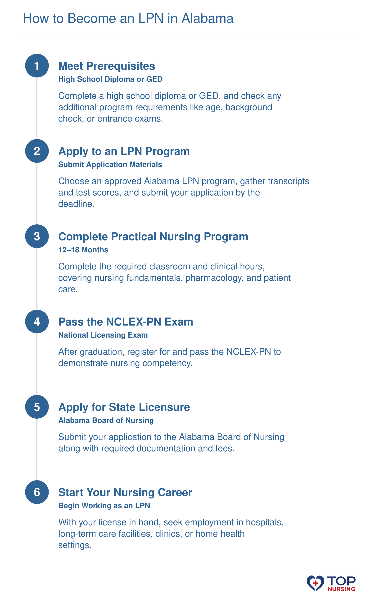 Six-step pathway to become an LPN in Alabama: meet prerequisites, apply, complete program, pass NCLEX-PN, apply for license, start working.