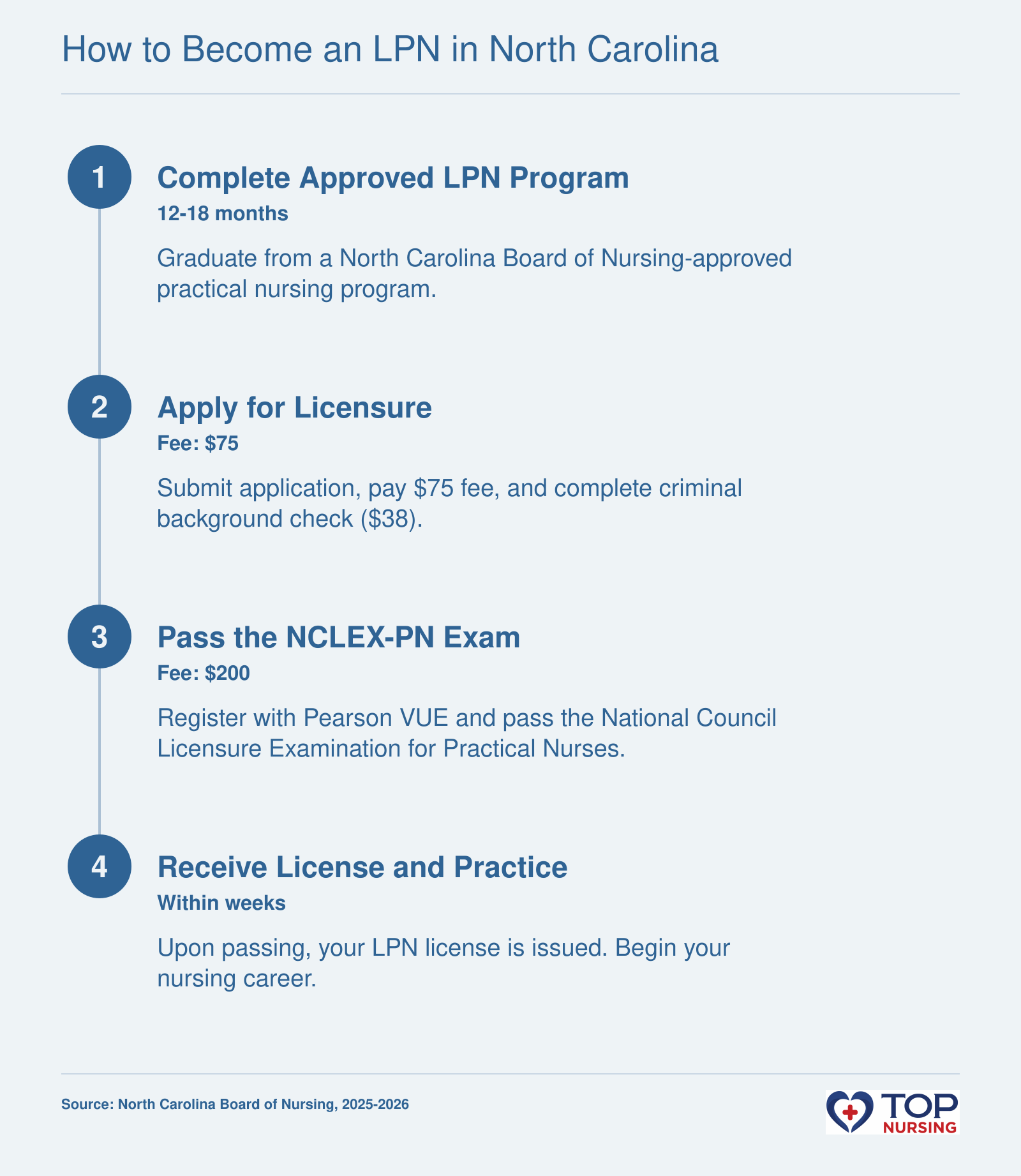 Steps to become an LPN in North Carolina: complete approved program, apply for licensure, pass NCLEX-PN, receive license, 2025-2026